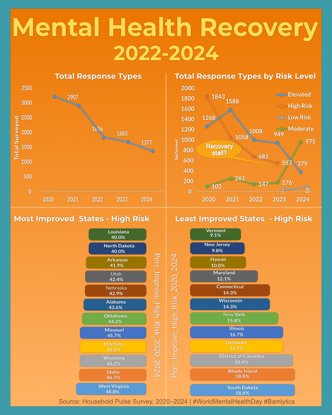 Mental health survey data from 2020 to 2024 showing total risk levels and state-by-state improvement. Based on PHQ-2/GAD-2 survey scores from the U.S. Census Household Pulse Survey.