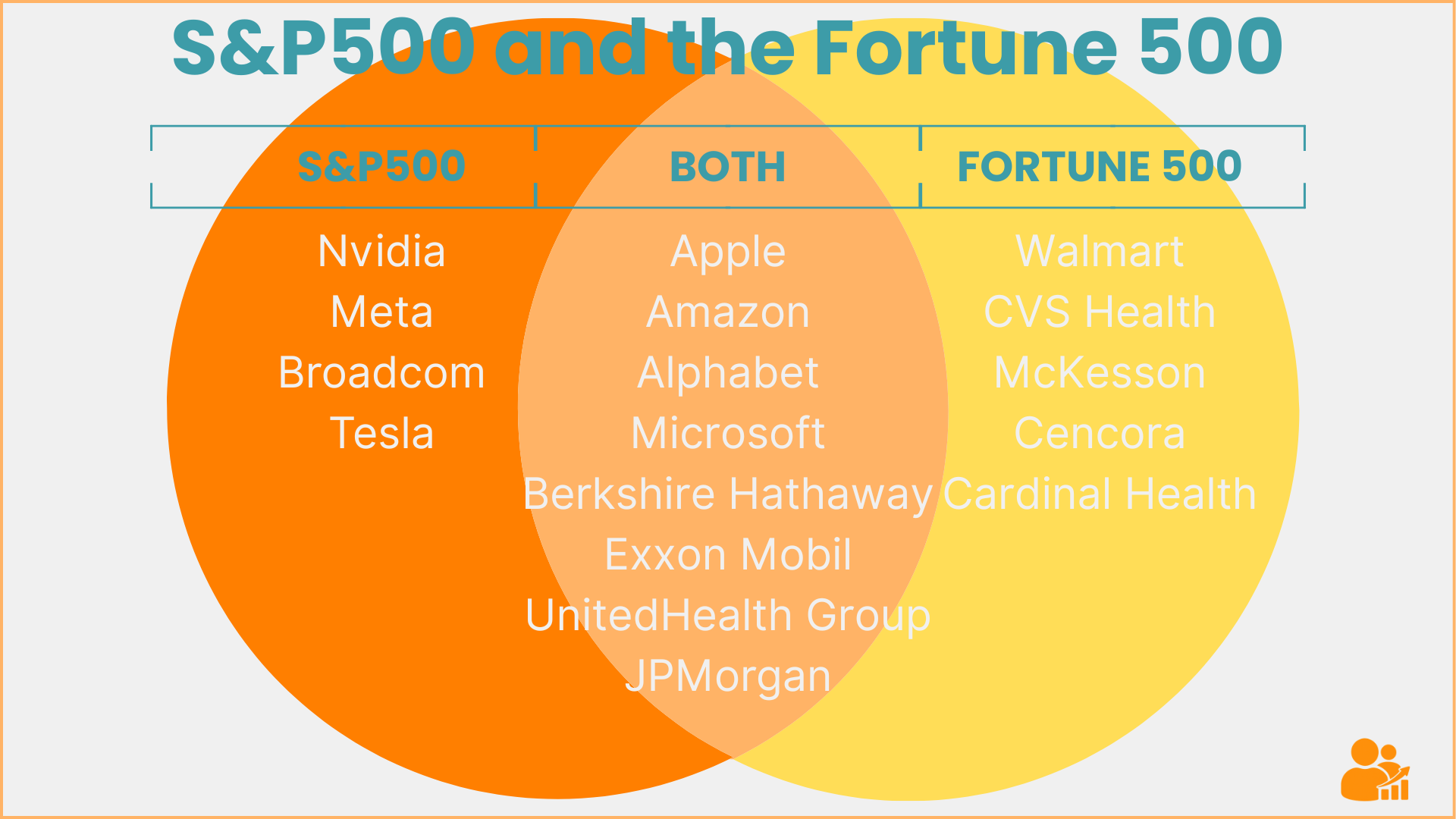Venn diagram showing companies that are in the S&P 500 only, the Fortune 500 only, and those appearing on both lists.