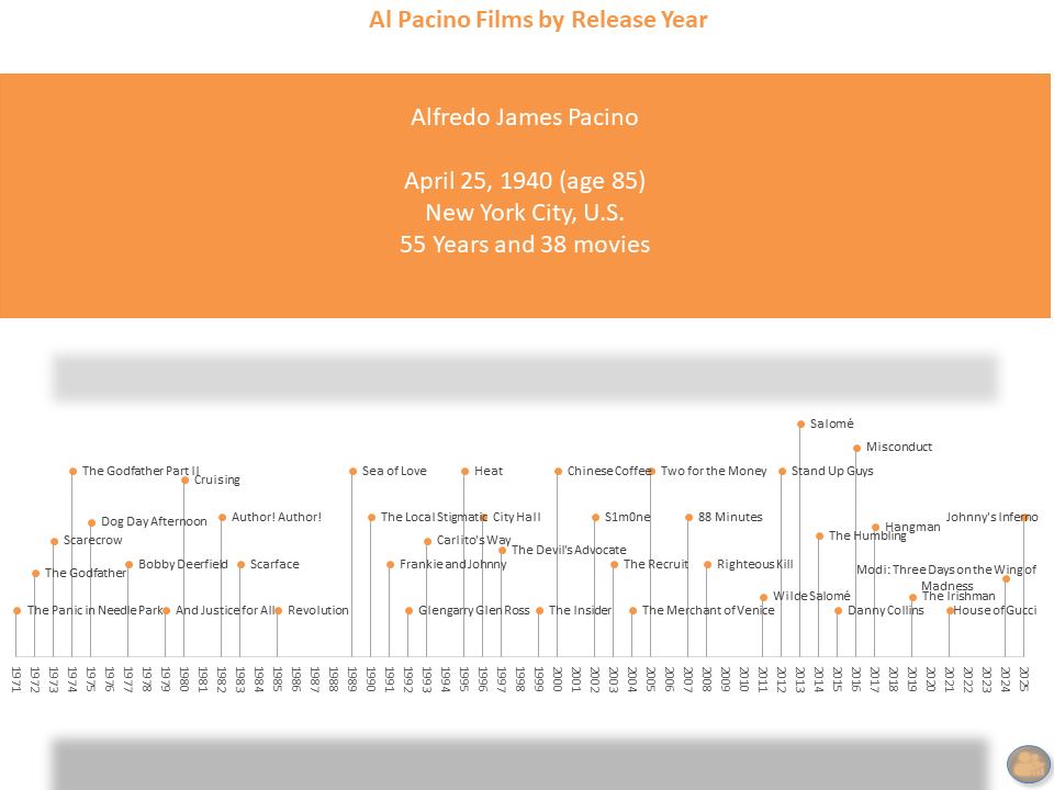 Al Pacino Movie Timeline with 38 films from The Godfather to House of Gucci, shown across five decades.