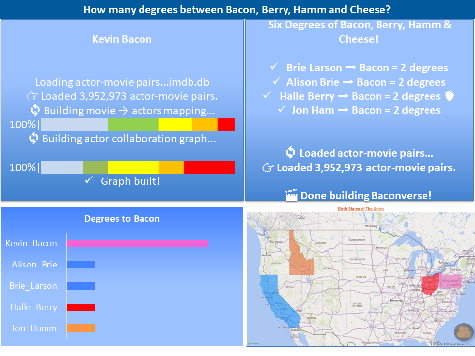 Infographic showing actor degree connections to Kevin Bacon, with color-coded state map and chart