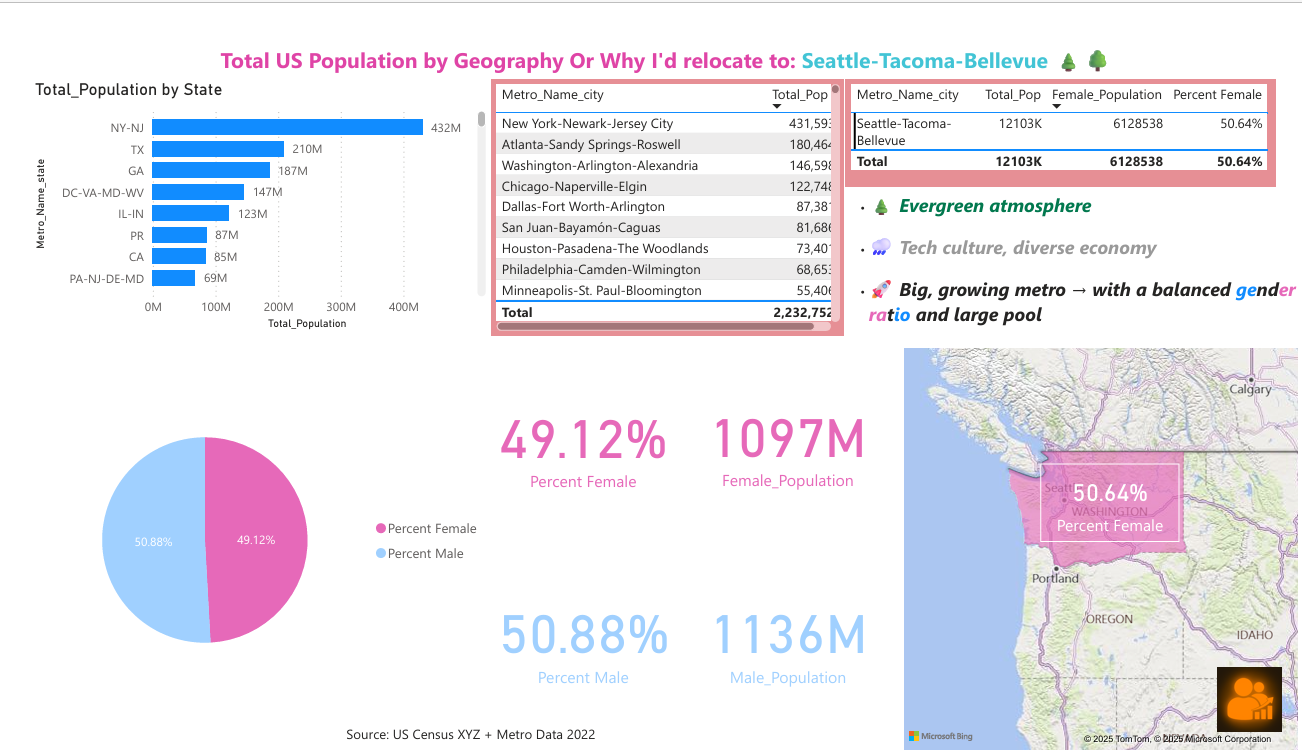 US Gender Balance Census View