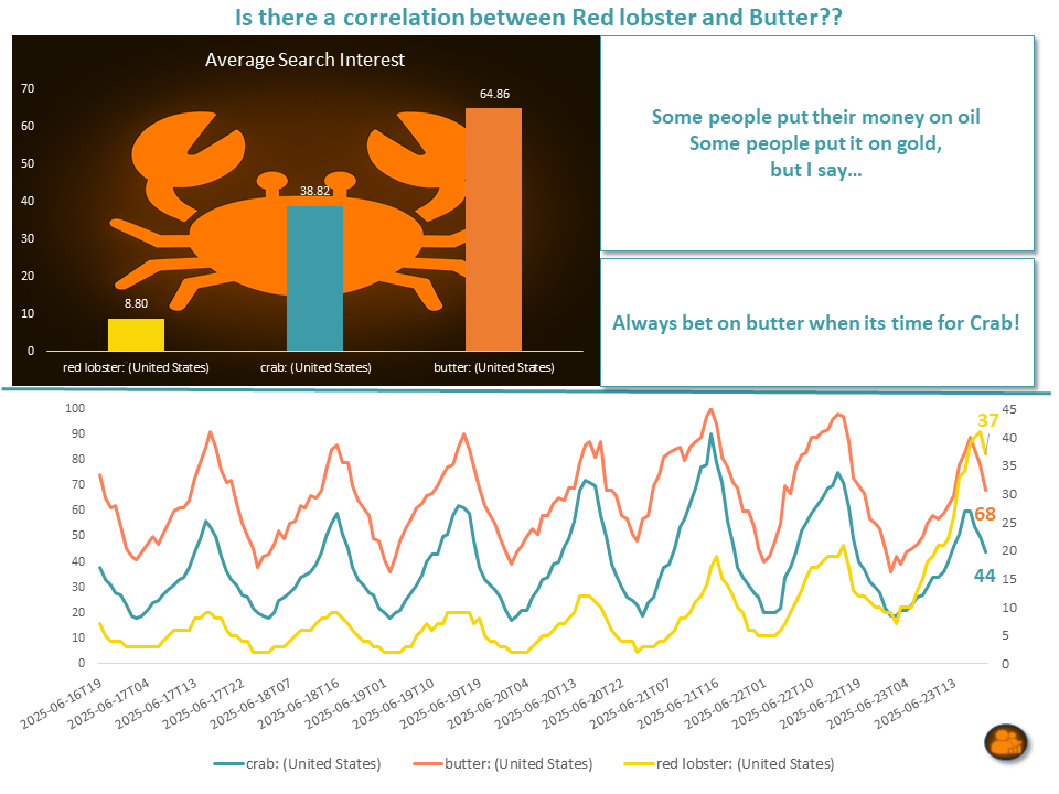 Dual-chart image showing a bar graph and time series comparing U.S. search interest for red lobster, crab, and butter. The bar chart shows crab and butter leading in average search volume. The line chart reveals seasonal spikes across all three.
