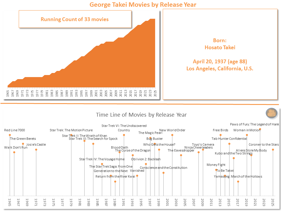 Chart showing the cumulative movie count of George Takei from 1965 to 2024 alongside a timeline of individual movie titles by year. Includes biographical details like birth date and hometown.