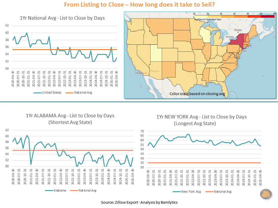 Dashboard showing national and state-level trends in real estate closing times. Highlights Alabama as fastest and New York as slowest.