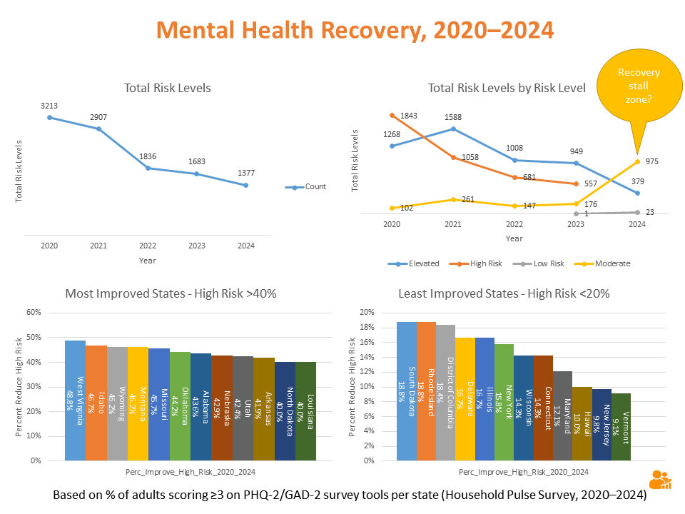 Mental health survey data from 2020 to 2024 showing total risk levels and state-by-state improvement. Based on PHQ-2/GAD-2 survey scores from the U.S. Census Household Pulse Survey.