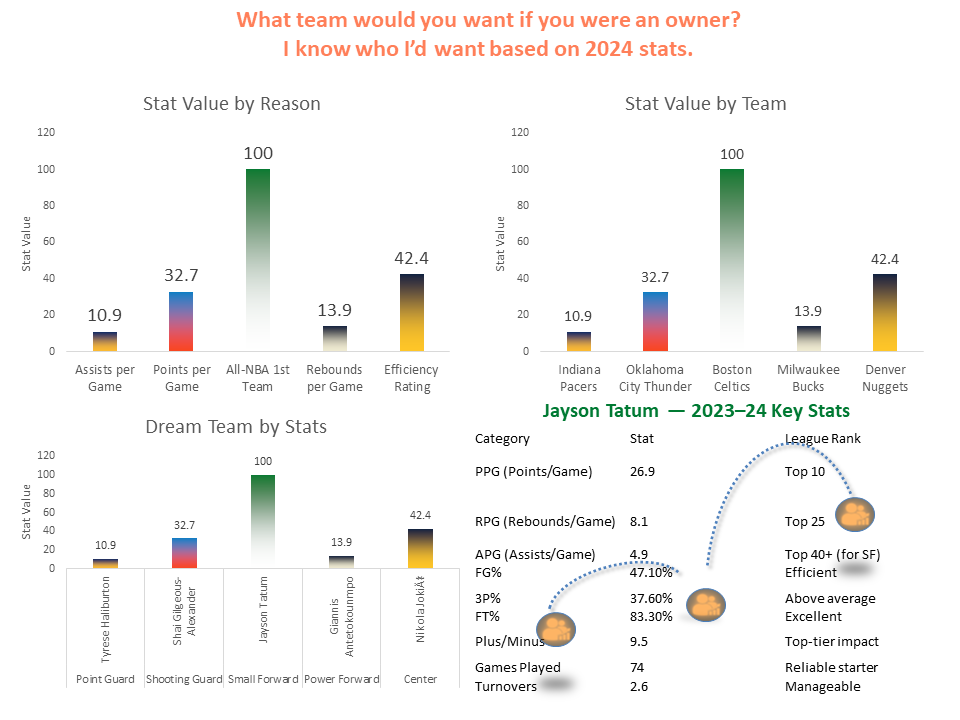 Dashboard showing NBA stat breakdowns by player, team, and performance category. Highlights Jayson Tatum's 2023–24 metrics and visualizes a full fantasy-style starting lineup.