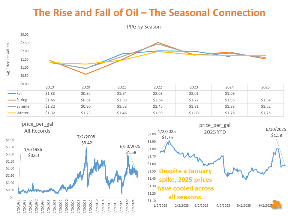 Oil price per gallon trends by season from 2019–2025 and all-time U.S. average prices. Highlights major spikes including 2008 and 2025 fluctuations.