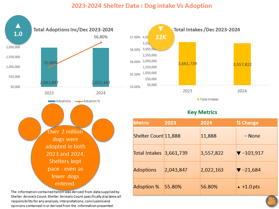 Shelter data chart showing U.S. dog adoptions and intakes for 2023 and 2024. Includes key metrics table and adoption rate highlights.