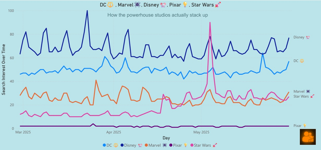Studio Search Trend Comparison