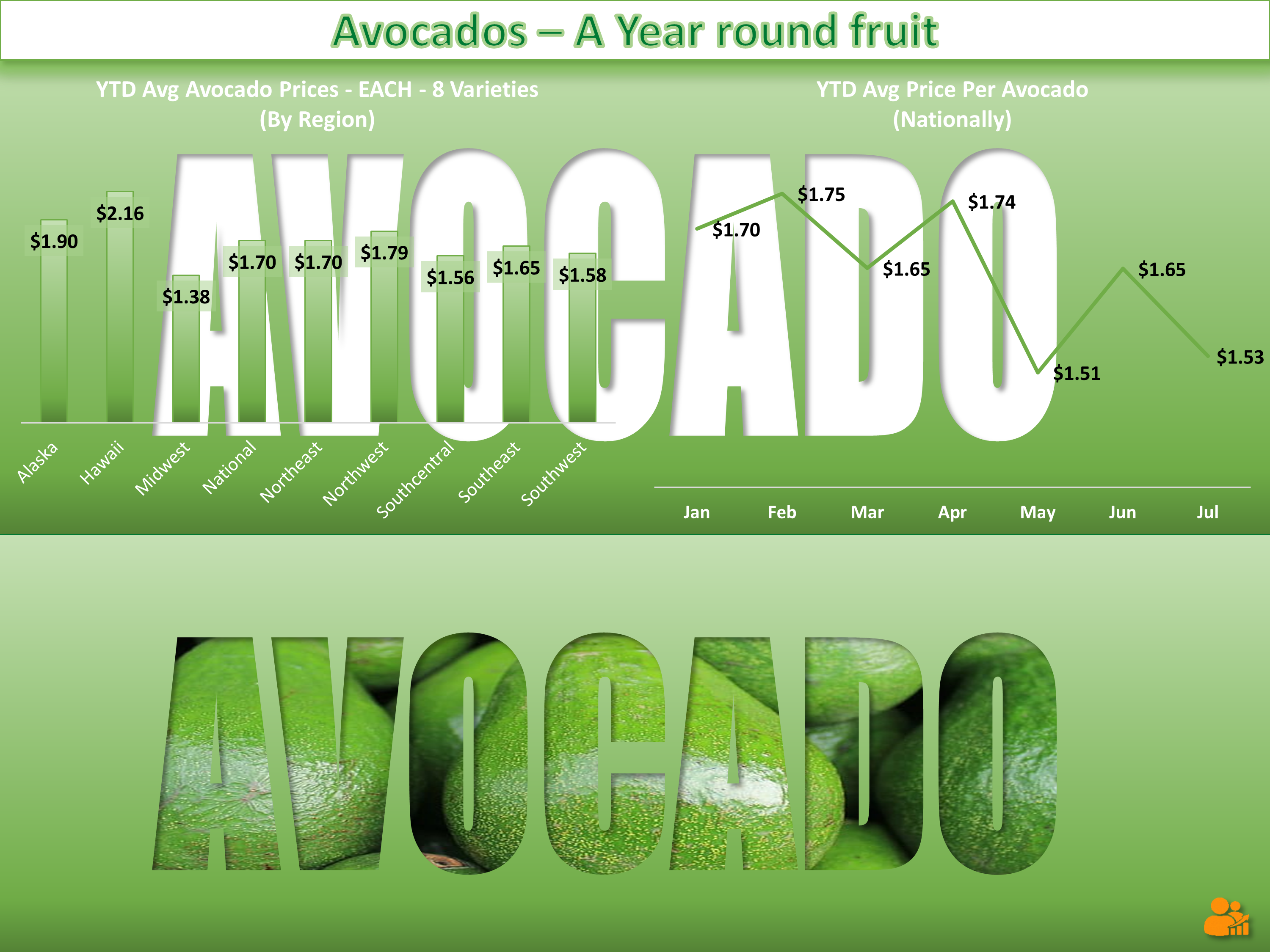Bar chart comparing avocado prices and volume over time, showing seasonal trends.