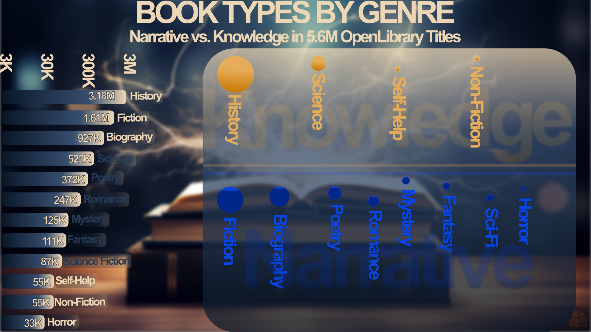 Bar chart comparing book types by genre in the OpenLibrary dataset. Categories include Narrative (Fiction, Biography, Poetry, Romance, Mystery, Fantasy, SciFi, Horror) and Knowledge (History, Science, Self-Help, Non-Fiction).
