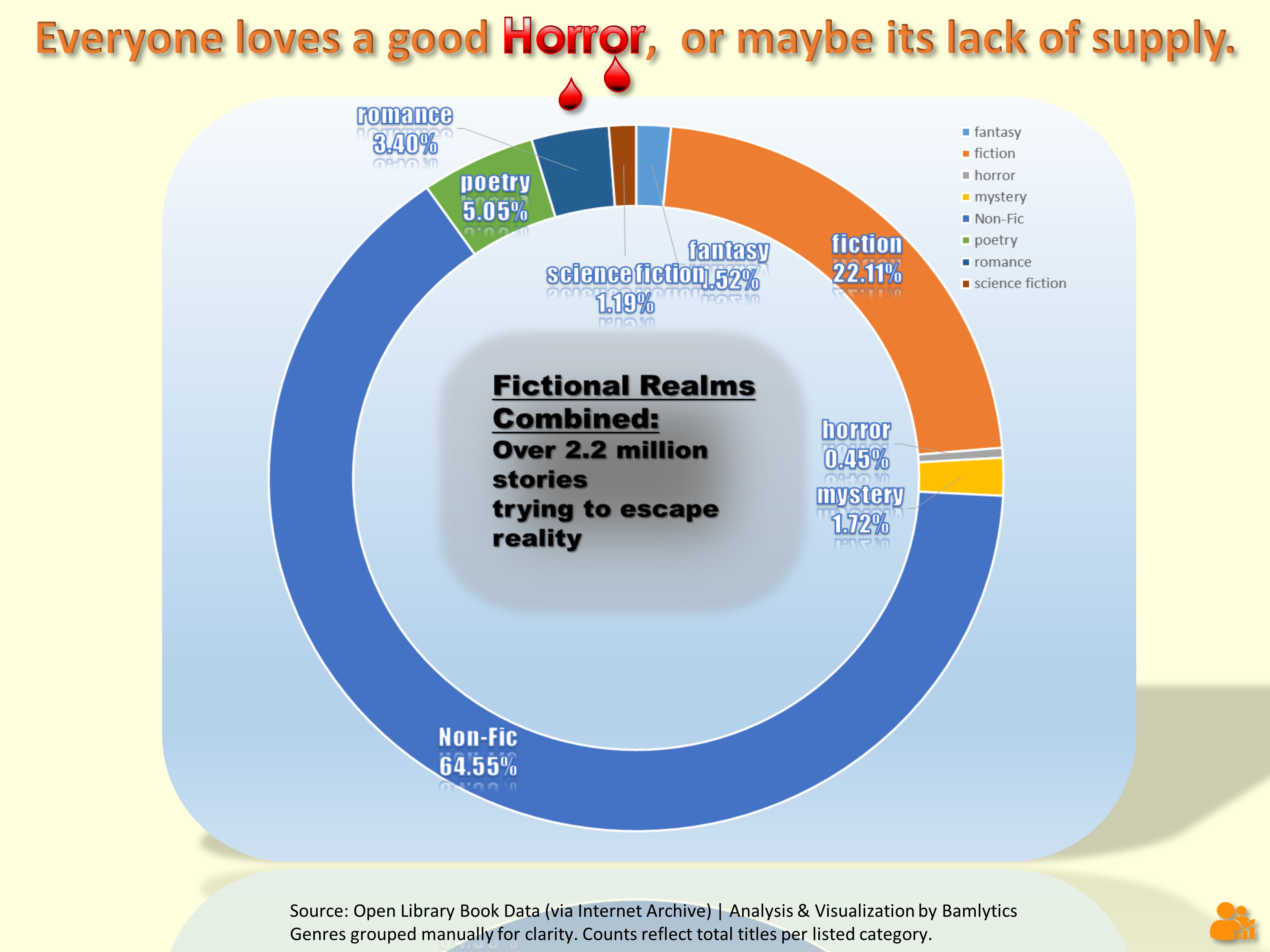 Donut chart of book genres from Open Library data highlighting fiction, non-fiction, and the tiny share of horror titles at 0.45%.