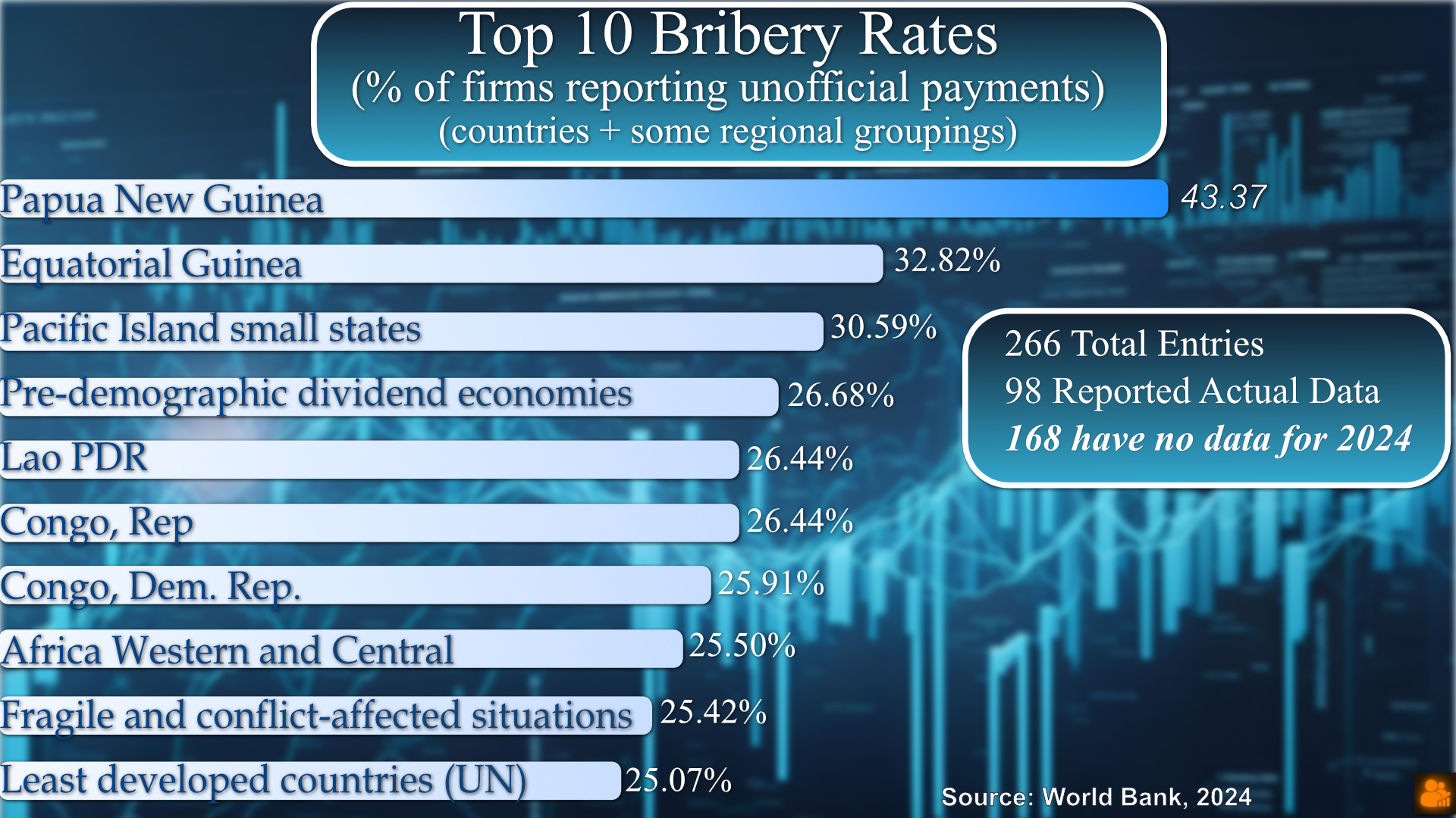 Horizontal bar chart of the top 10 bribery rates by country or regional grouping in 2024. Papua New Guinea leads at 43.37%, followed by Equatorial Guinea at 32.82%, and Pacific Island small states at 30.59%. Data from World Bank.