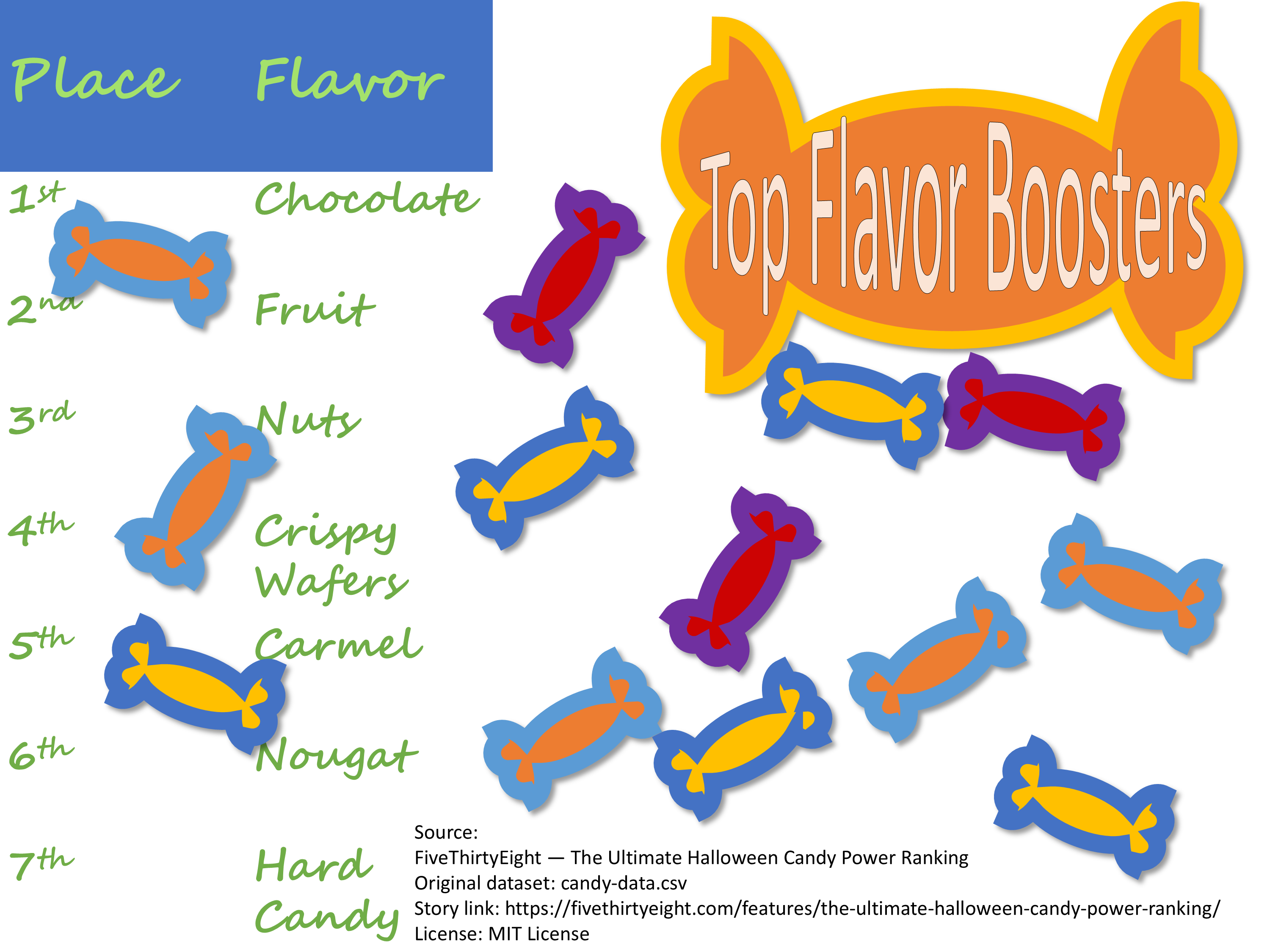 Colorful candy shapes ranking top Halloween candy flavor boosters: chocolate, fruit, nuts, crispy wafers, caramel, nougat, and hard candy.