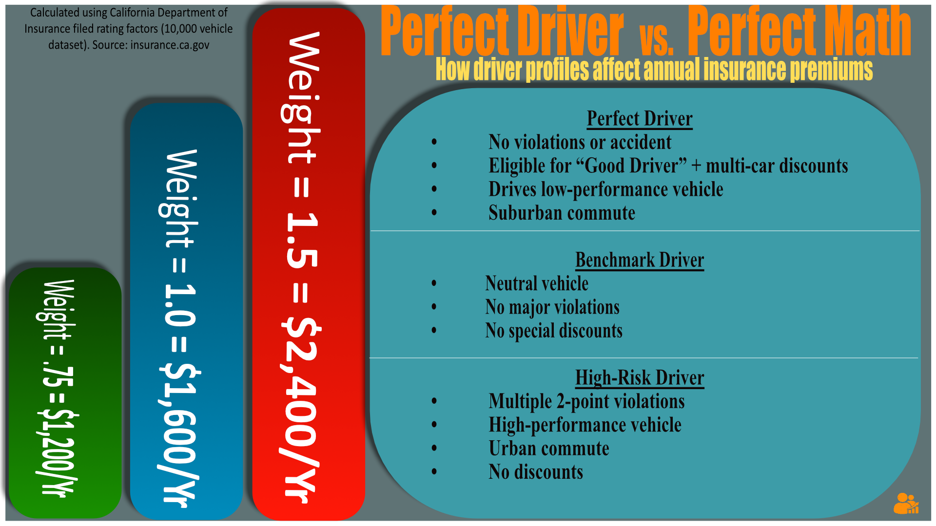 Comparison of annual insurance premiums for perfect, benchmark, and high-risk drivers using California Department of Insurance weighting factors.