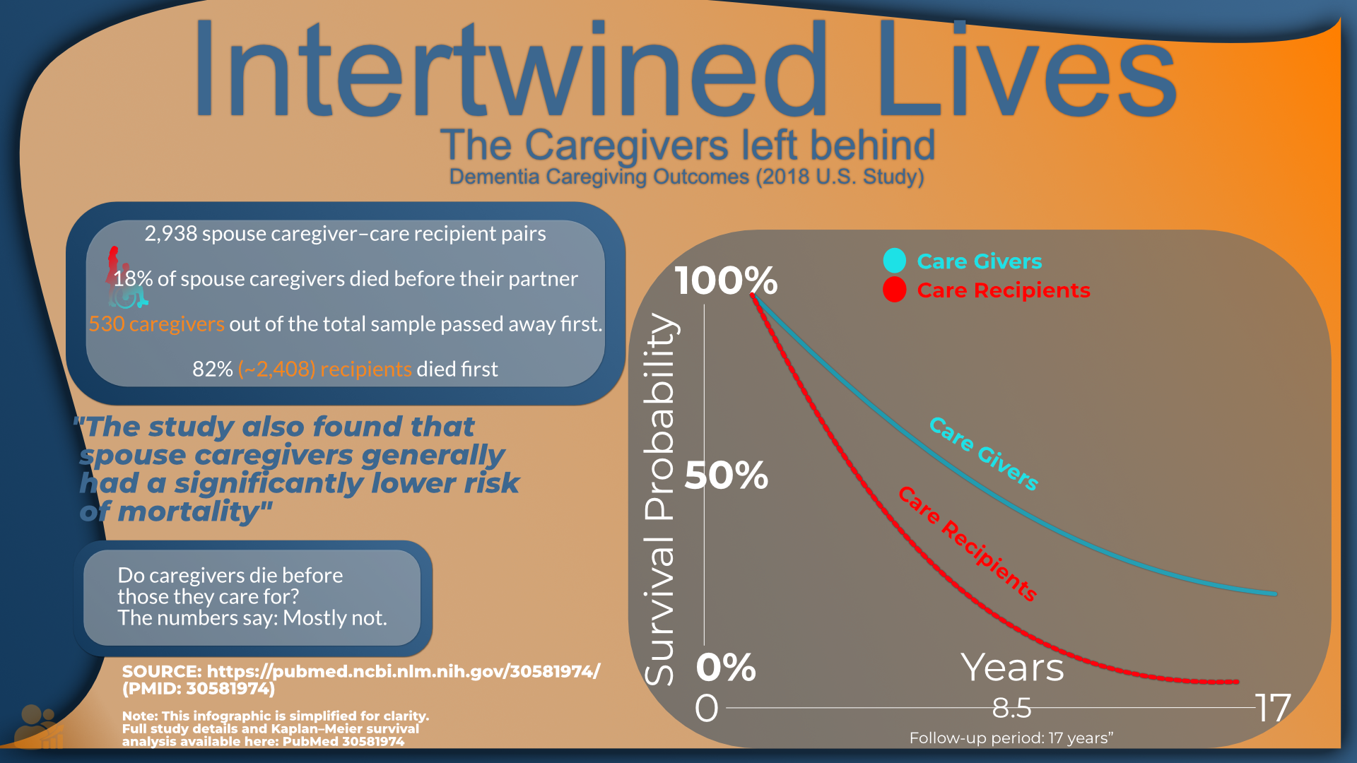 Infographic titled 'Intertwined Lives.' A summary box notes a 2018 U.S. study of 2,938 spouse caregiver–recipient pairs: ~18% of caregivers died before their partner (~530 people) while ~82% of recipients died first (~2,408). On the right, a Kaplan–Meier–style survival plot shows caregivers (teal) maintaining higher survival than care recipients (red) over a 17-year follow-up.