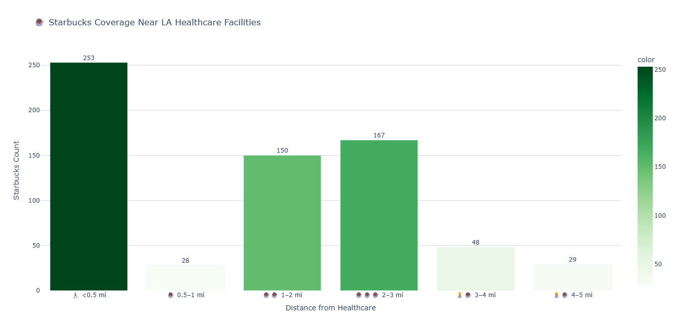 Starbucks vs Healthcare in LA