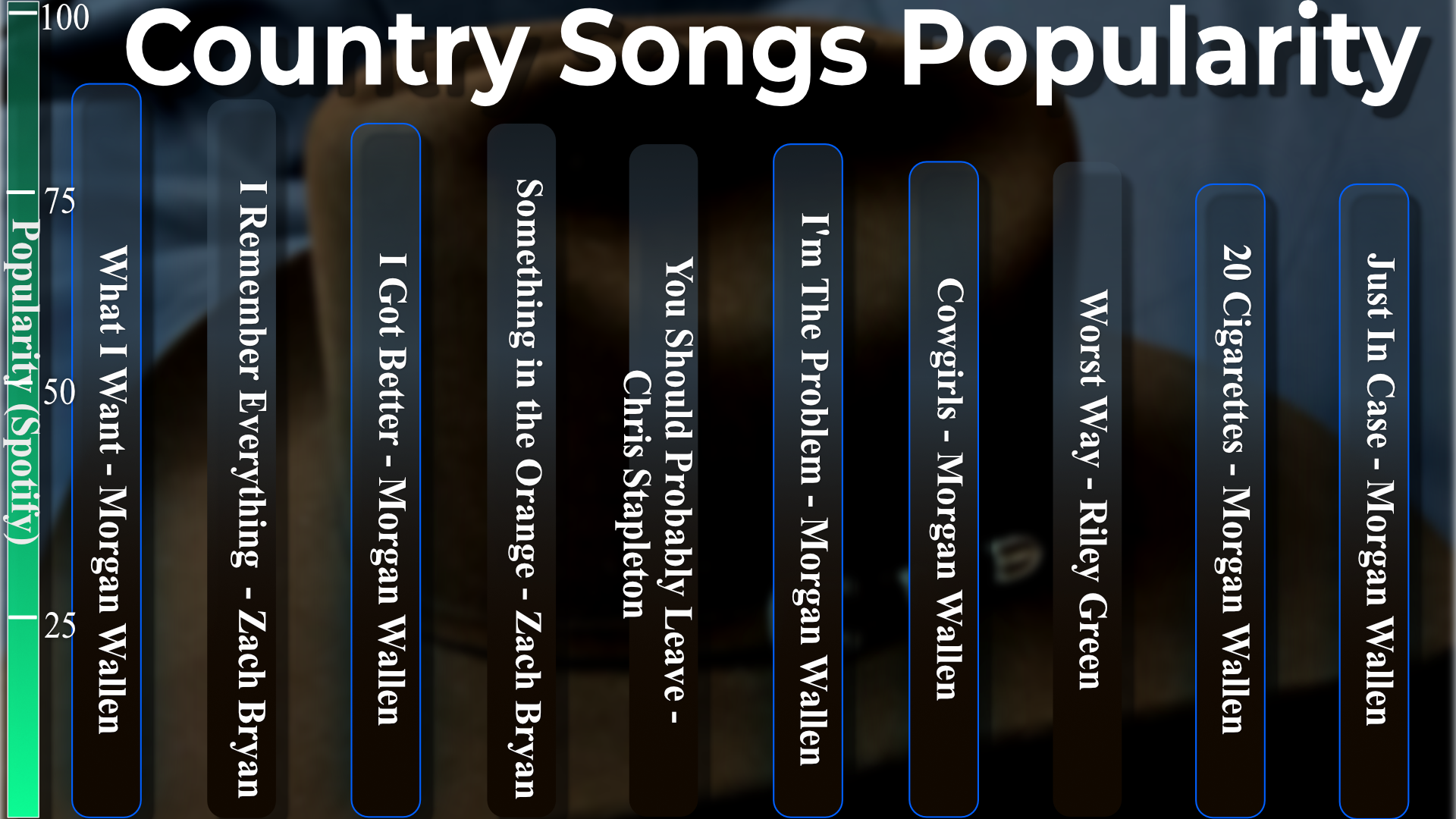 Chart of Spotify popularity scores for top country songs by Morgan Wallen, Zach Bryan, Chris Stapleton, and Riley Green