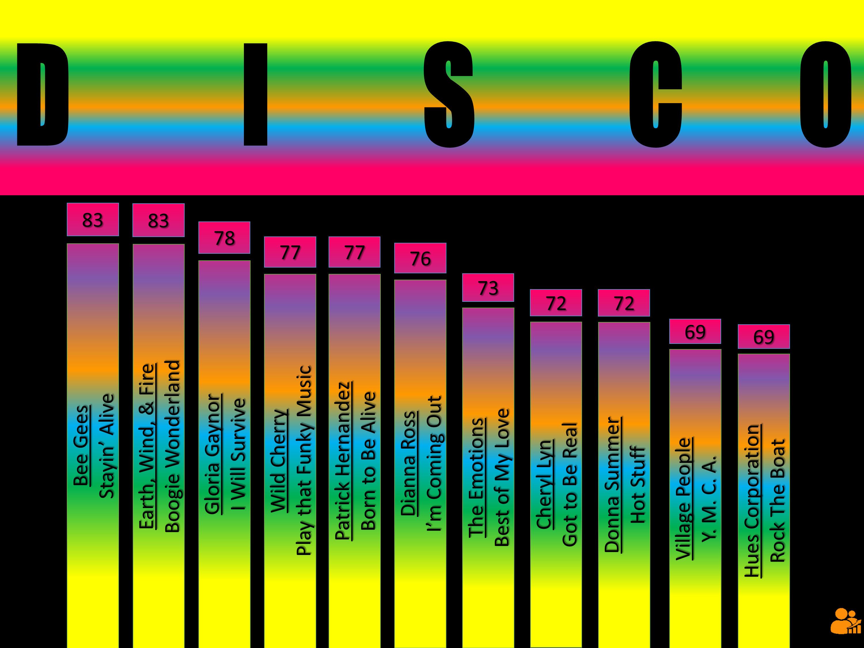 Bar chart ranking 1970s disco hits by current Spotify popularity, featuring Bee Gees, Earth Wind & Fire, Gloria Gaynor, and Village People.
