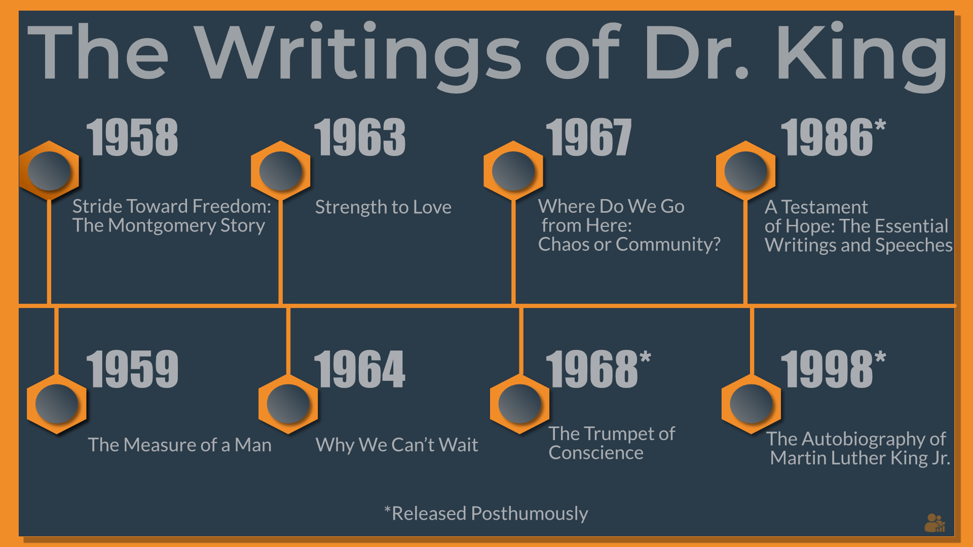 Timeline infographic of Martin Luther King Jr.'s published works from 1958 to 1998