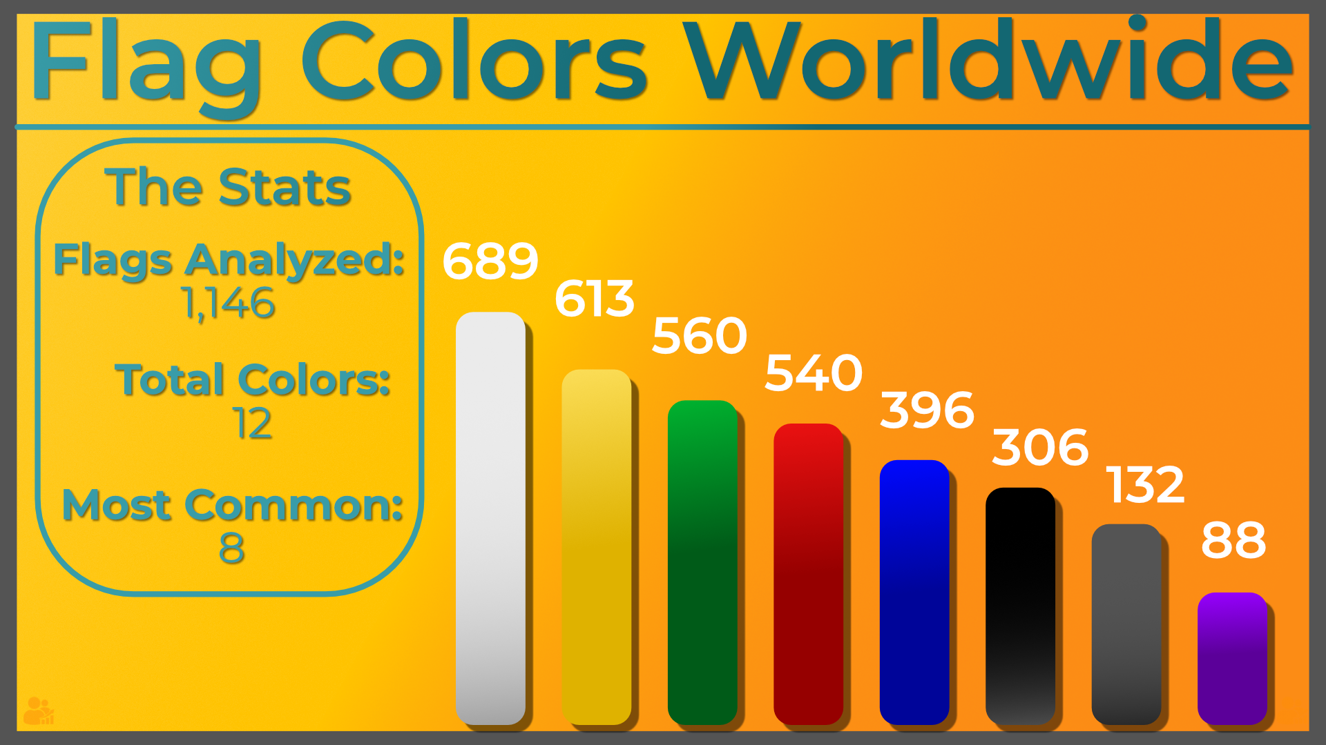 Bar chart of the eight most common colors in 1,146 world flags: white, yellow, green, red, blue, black, gray, and purple.