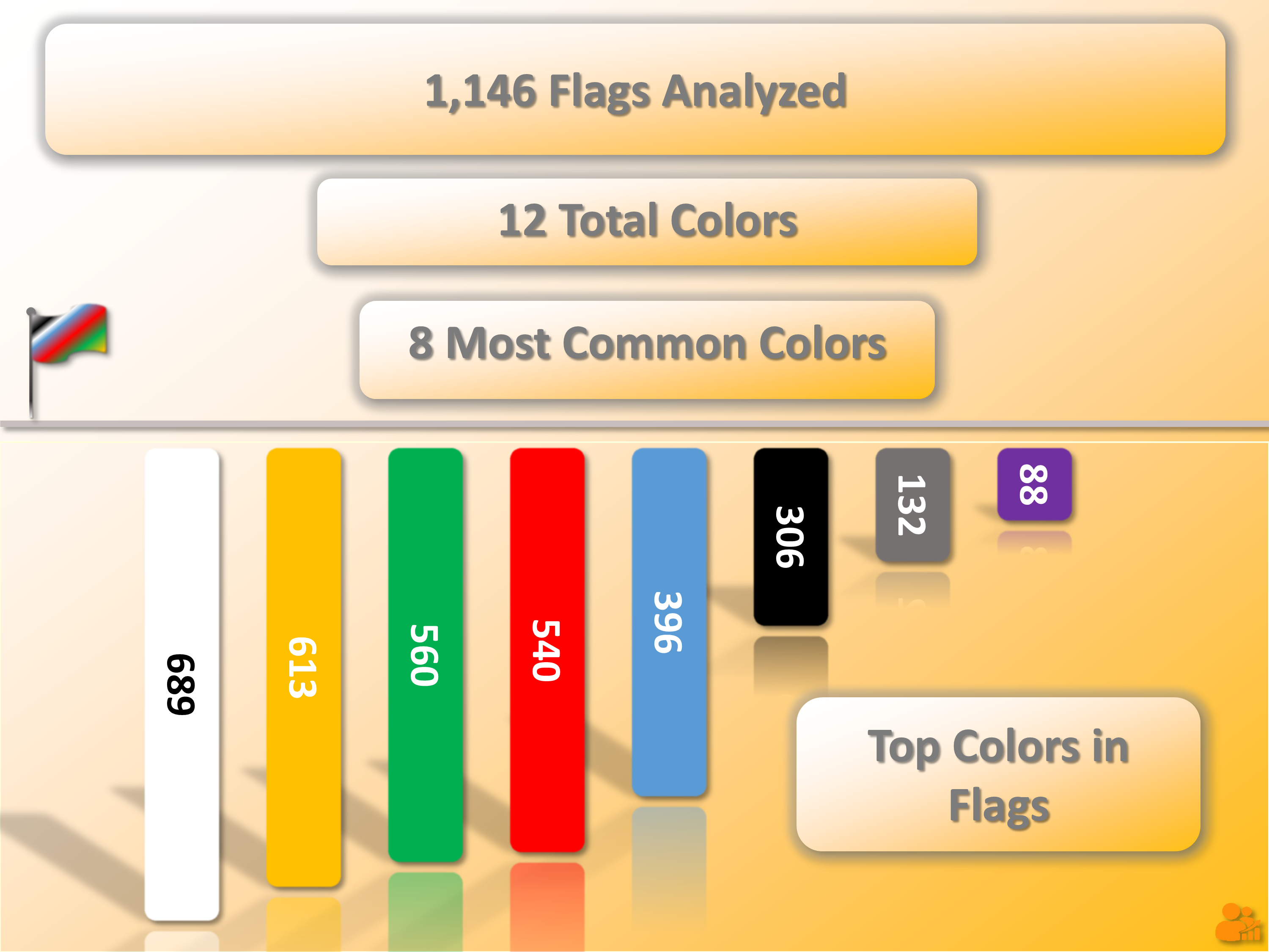 Bar chart of the eight most common colors in 1,146 world flags: white, yellow, green, red, blue, black, gray, and purple.
