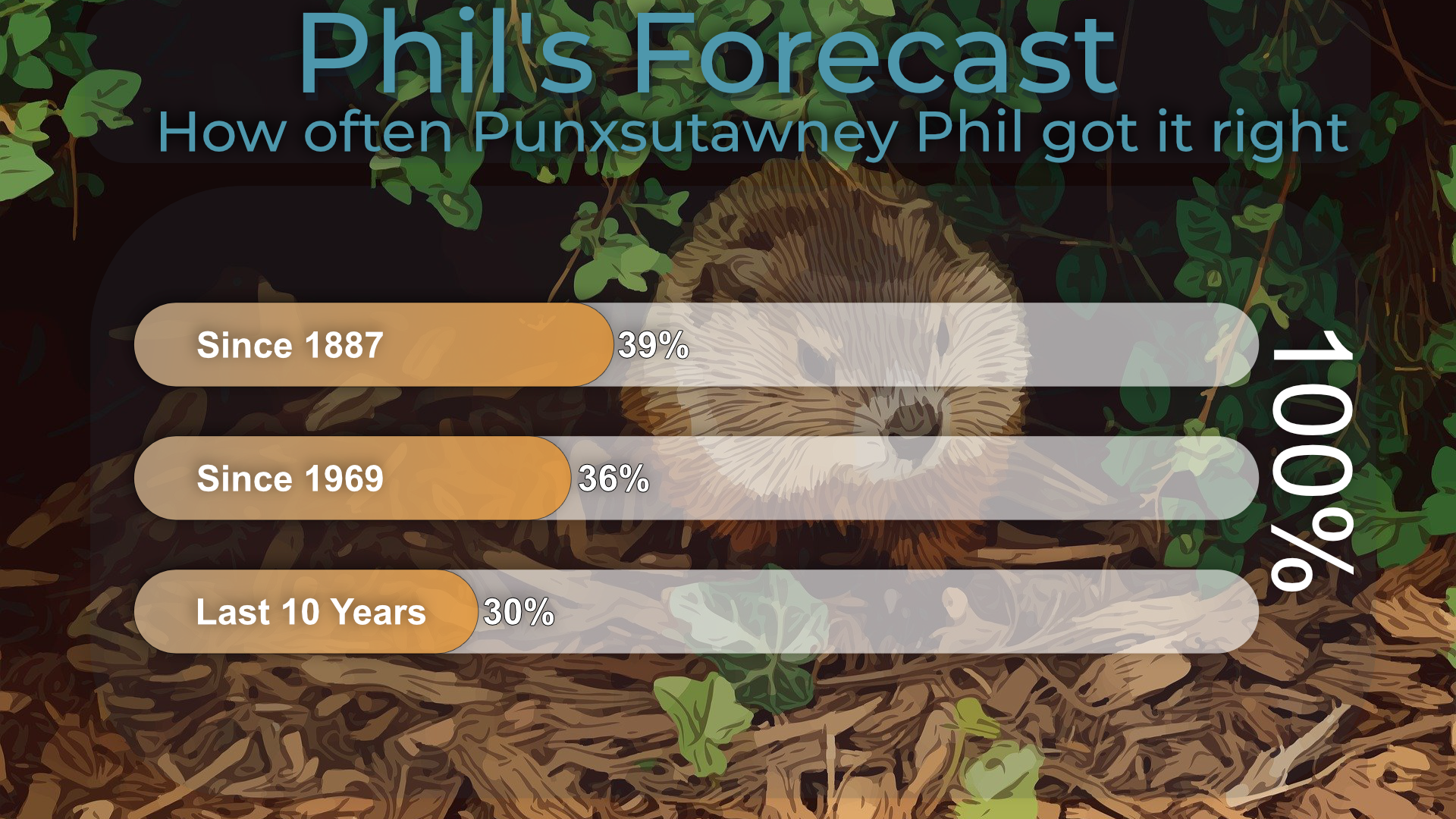 Bar chart showing Punxsutawney Phil's forecast accuracy: 39% since 1887, 36% since 1969, 30% in the last 10 years.