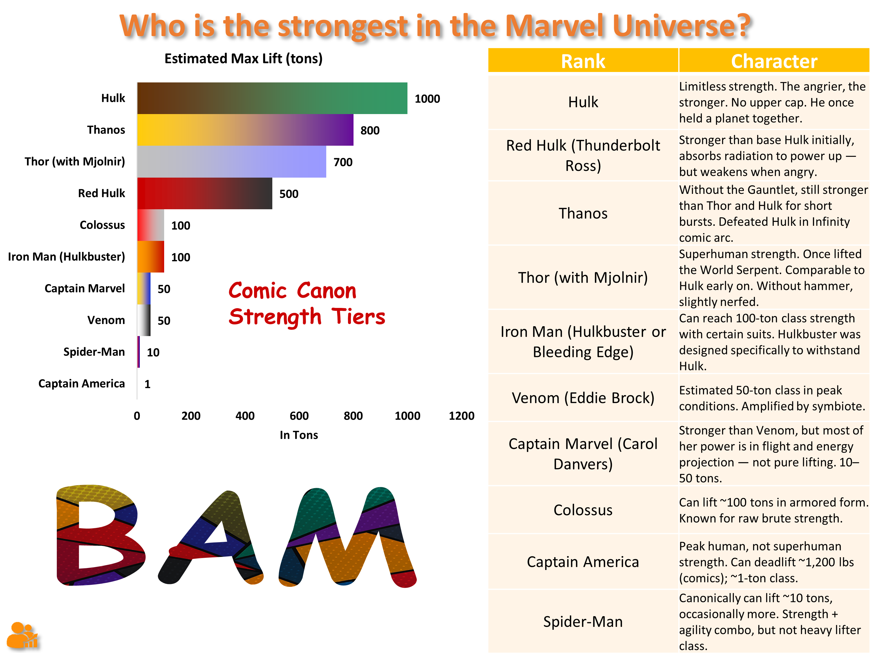 Comic-style bar chart ranking Marvel characters by max strength in tons, featuring Hulk, Thor, Thanos, and others.