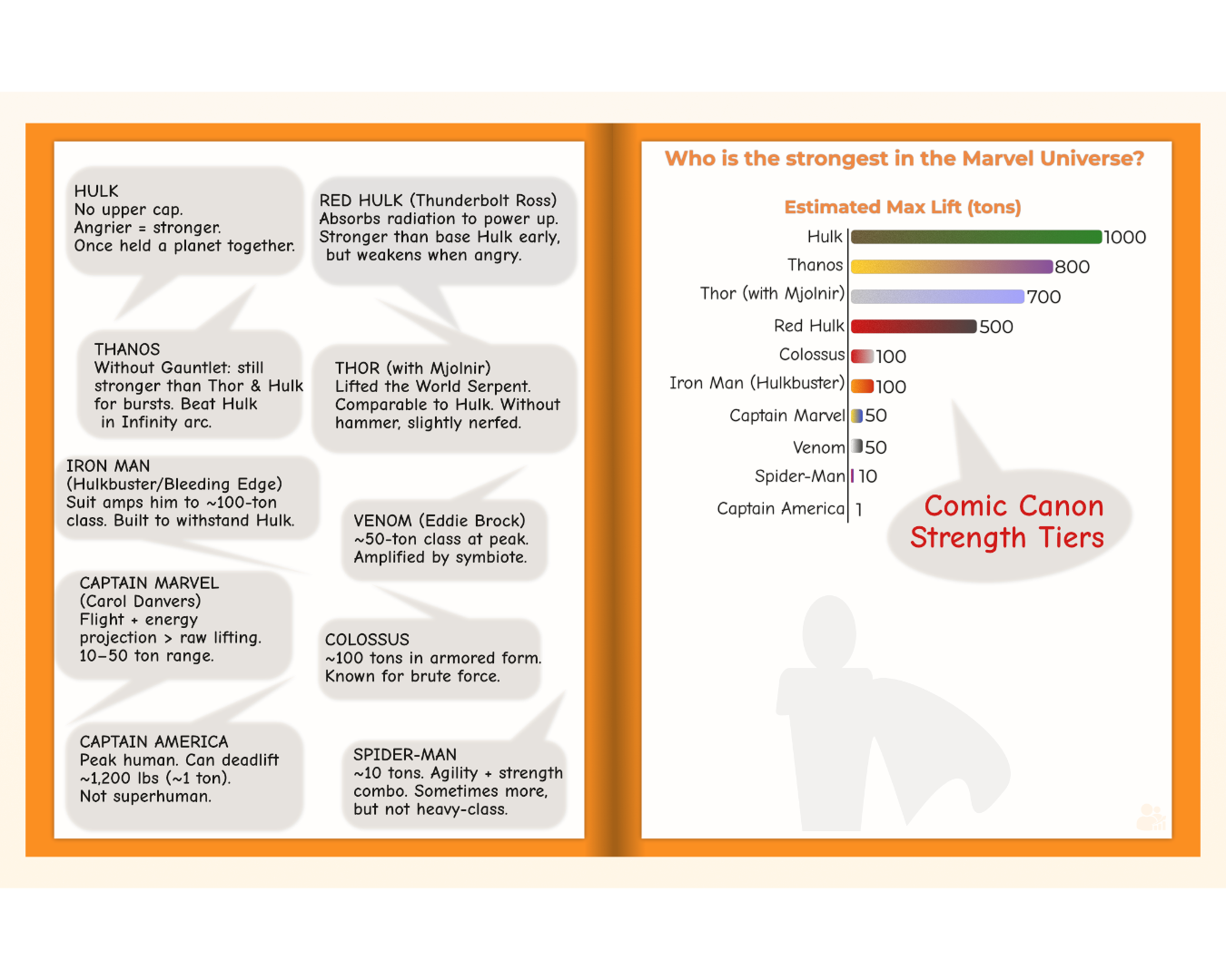 Comic-style bar chart ranking Marvel characters by max strength in tons, featuring Hulk, Thor, Thanos, and others.