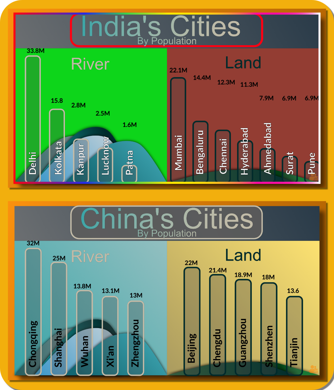 Comparison of India's and China's largest cities by population, split between river-based and land-based locations