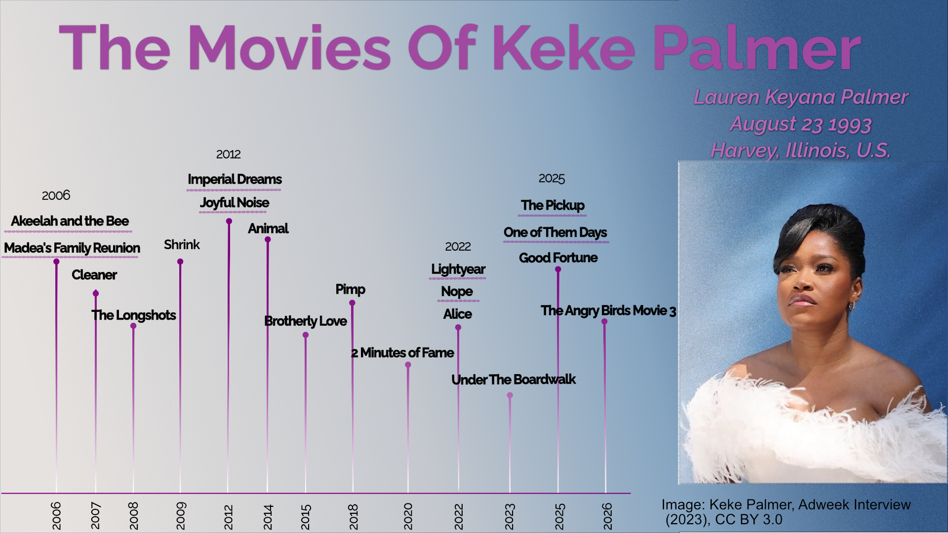 Timeline of Keke Palmer's movie roles from 2006 to 2026, including Akeelah and the Bee, Joyful Noise, Lightyear, Nope, and upcoming films The Pickup and Good Fortune.