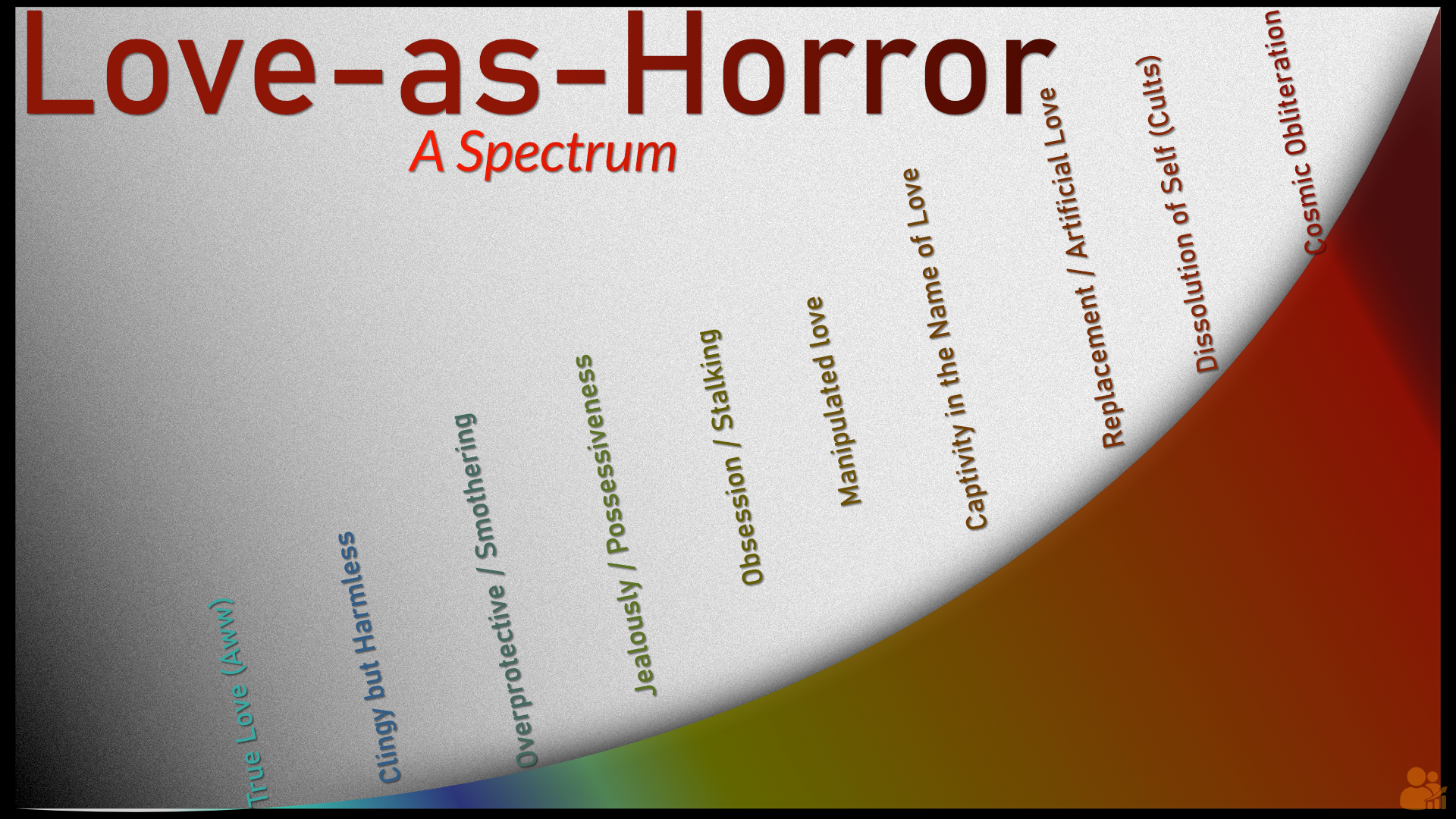 A diagonal spectrum titled 'Love-as-Horror,' progressing from True Love to Cosmic Obliteration, with labels for stages like Clingy, Jealousy, Obsession, Manipulated Love, and Dissolution of Self.