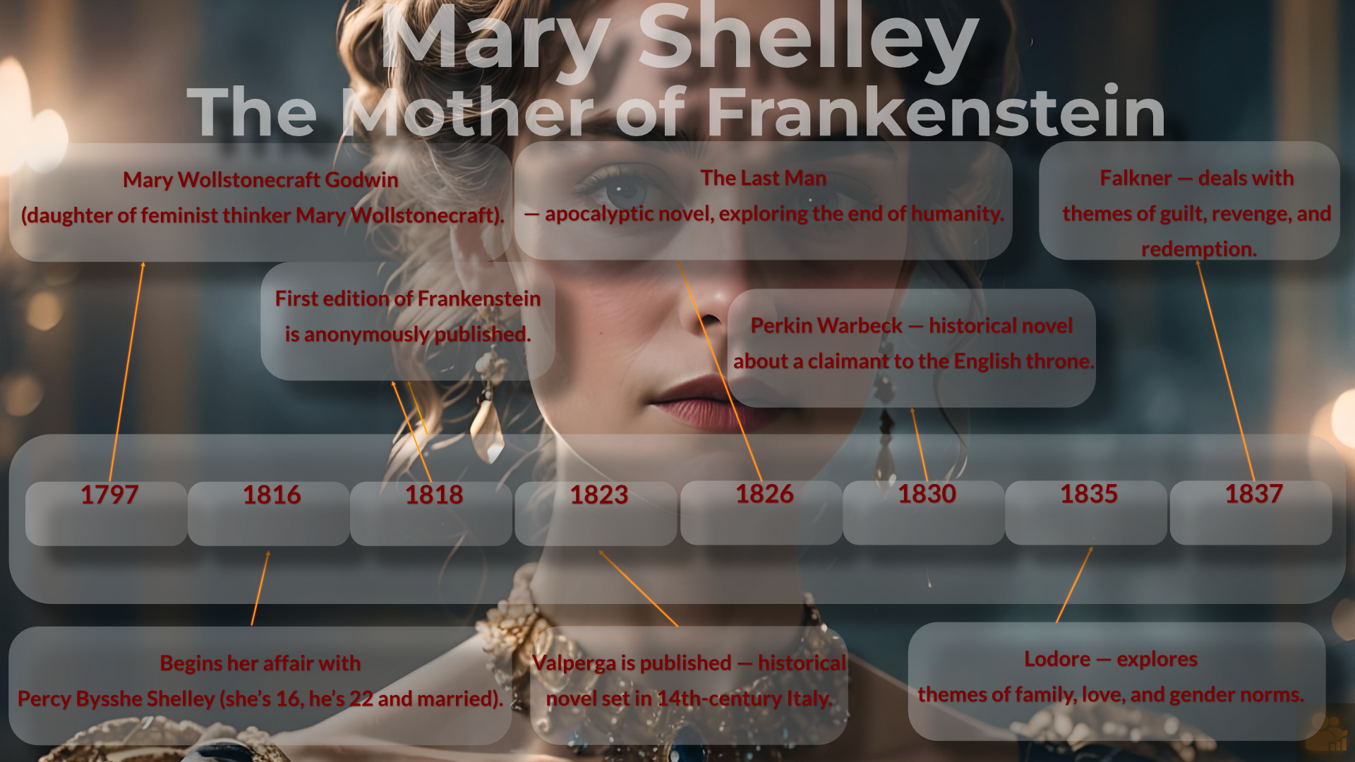 Timeline of Mary Shelley's life and works, including Frankenstein (1818), Valperga (1823), The Last Man (1826), Lodore (1835), and Falkner (1837).
