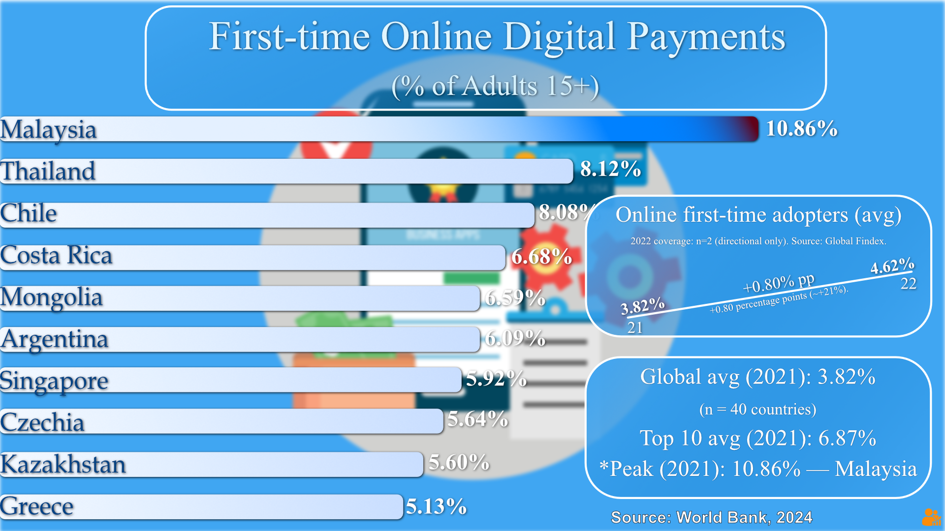 Chart ranking countries by share of adults (15+) making first-time online digital payments in 2021–2022. Malaysia leads with 10.86%, followed by Thailand and Chile, compared to a global average of 3.82%.