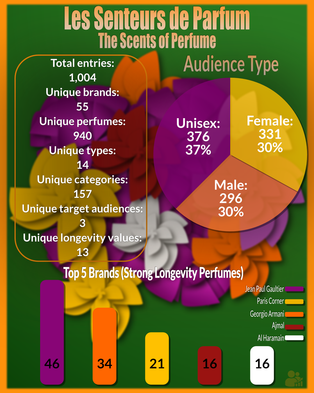 Infographic with flower-motif background. Left panel lists dataset stats: 1,004 total entries, 55 unique brands, 940 unique perfumes, 14 types, 157 categories, 3 target audiences, 13 longevity values. Right shows a pie chart for Audience Type: Unisex 376 (37%), Female 331 (30%), Male 296 (30%). Bottom bars: Top 5 strong-longevity brands — Jean Paul Gaultier 46, Paris Corner 34, Giorgio Armani 21, Ajmal 16, Al Haramain 16.
