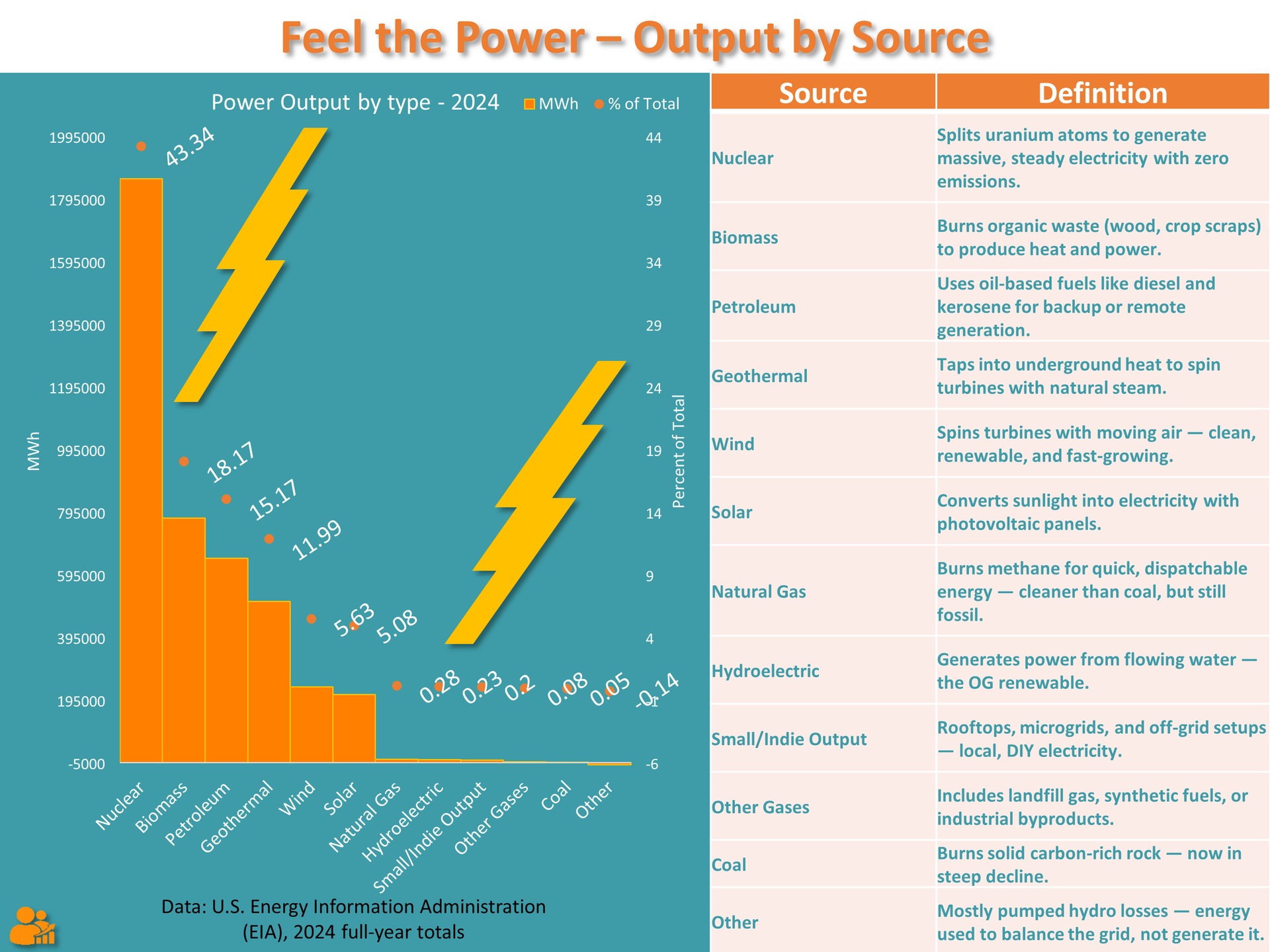 Chart comparing average electric power cost by energy source including solar, nuclear, coal, and wind.