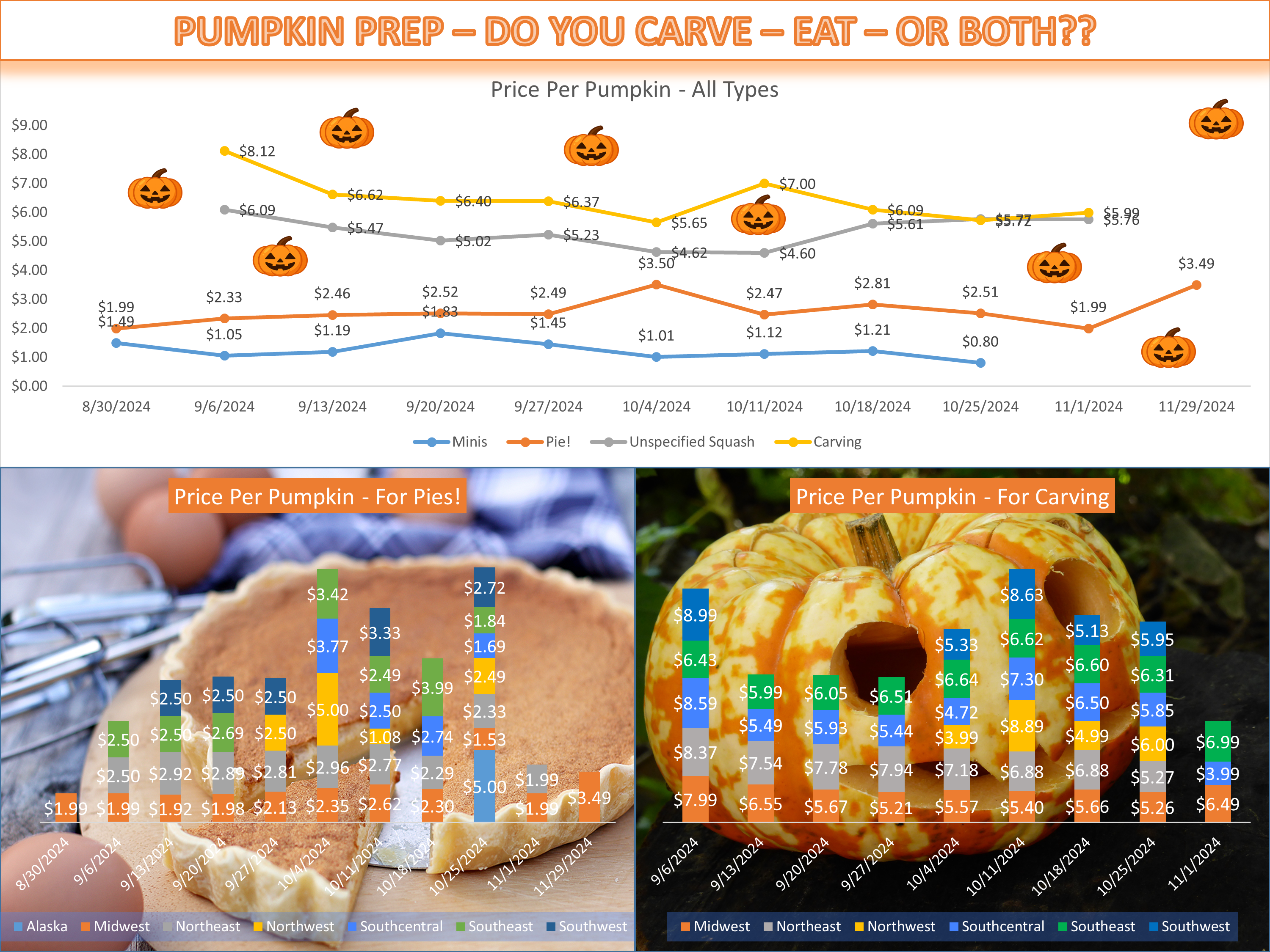 Fall-themed visualization showing various pumpkin-flavored food items and how Americans prepare them.