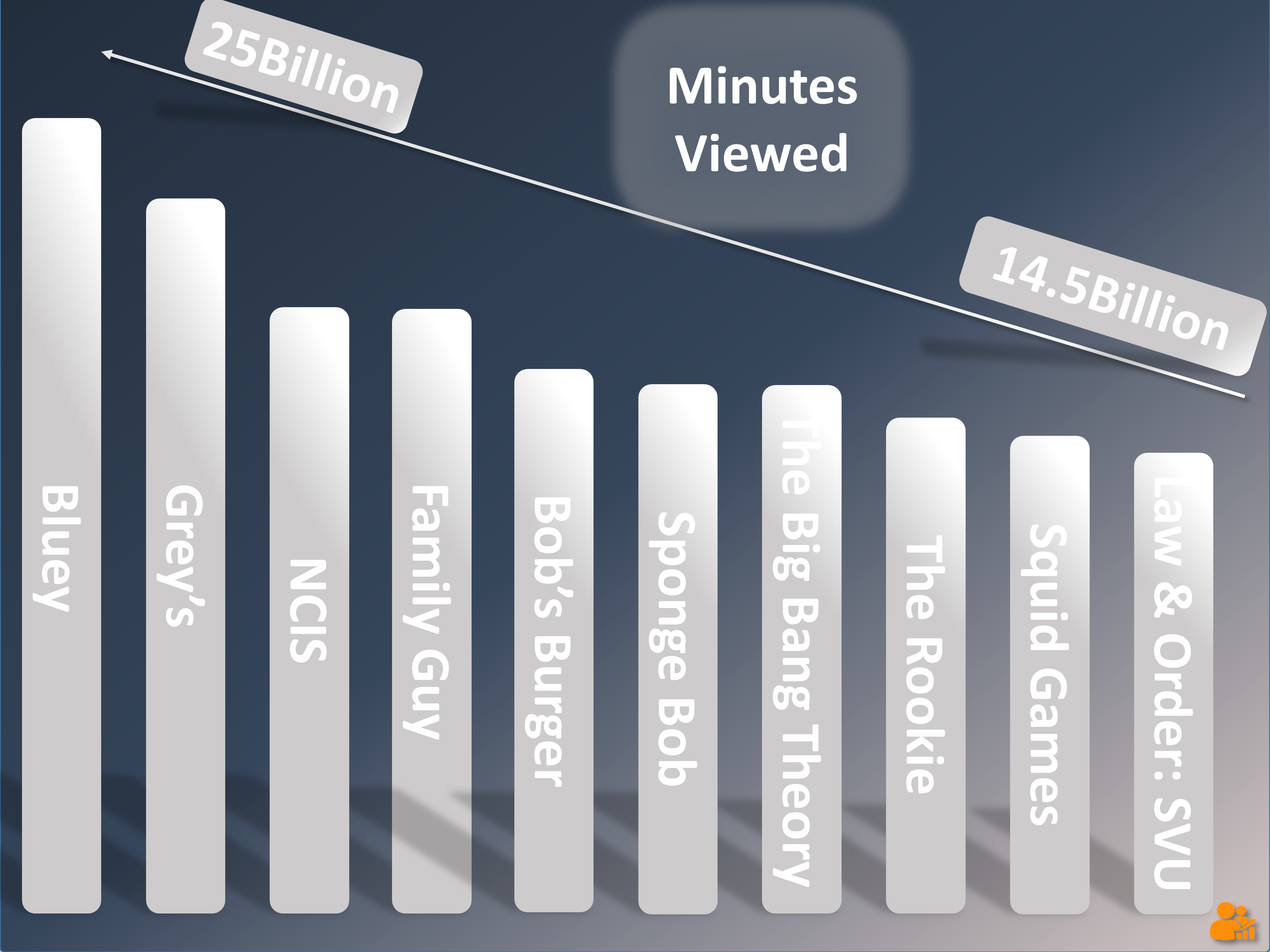 Bar chart of top ten U.S. streaming shows by minutes viewed, led by Bluey at 25 billion and Law & Order: SVU at 14.5 billion.
