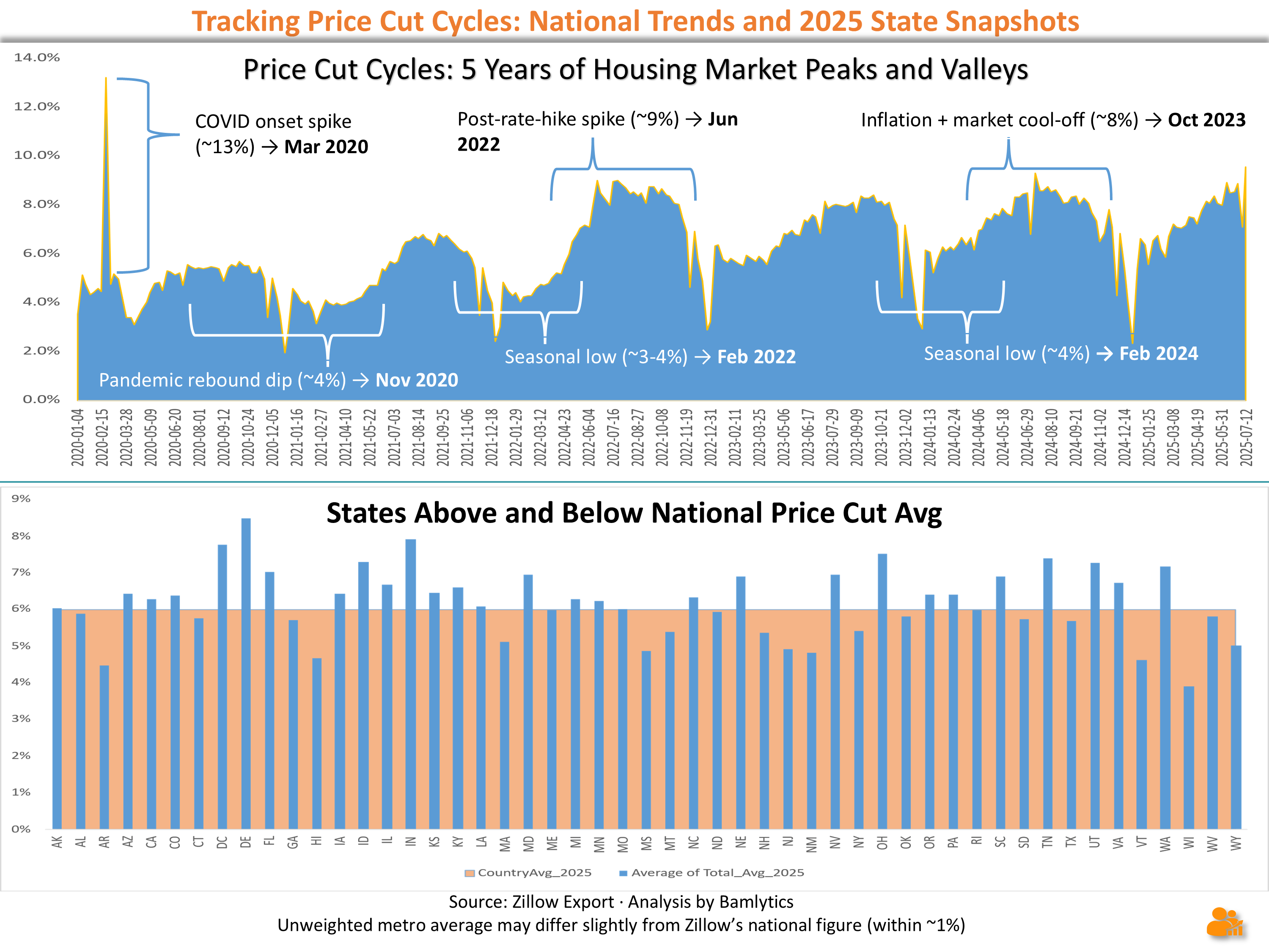 Chart showing national housing price cut cycles 2020–2025 with peaks at 13% during COVID and valleys at 4%, plus state comparisons.