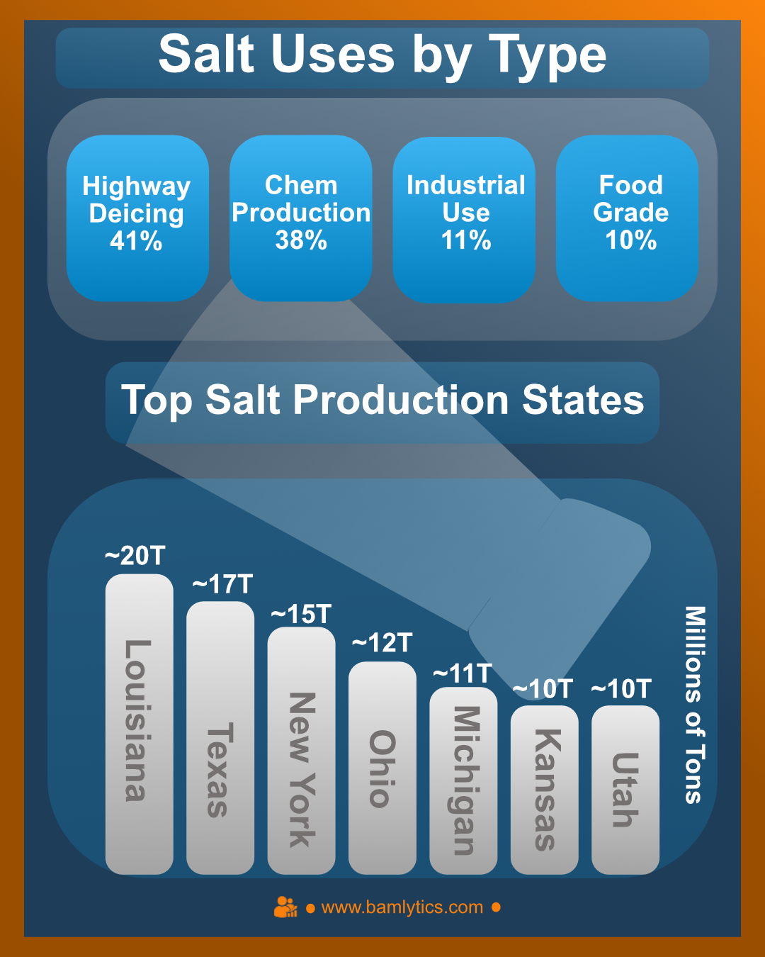 Infographic showing top salt-producing U.S. states and their production volumes in millions of tons, along with primary uses: highway deicing, chemical production, industrial, and food grade.