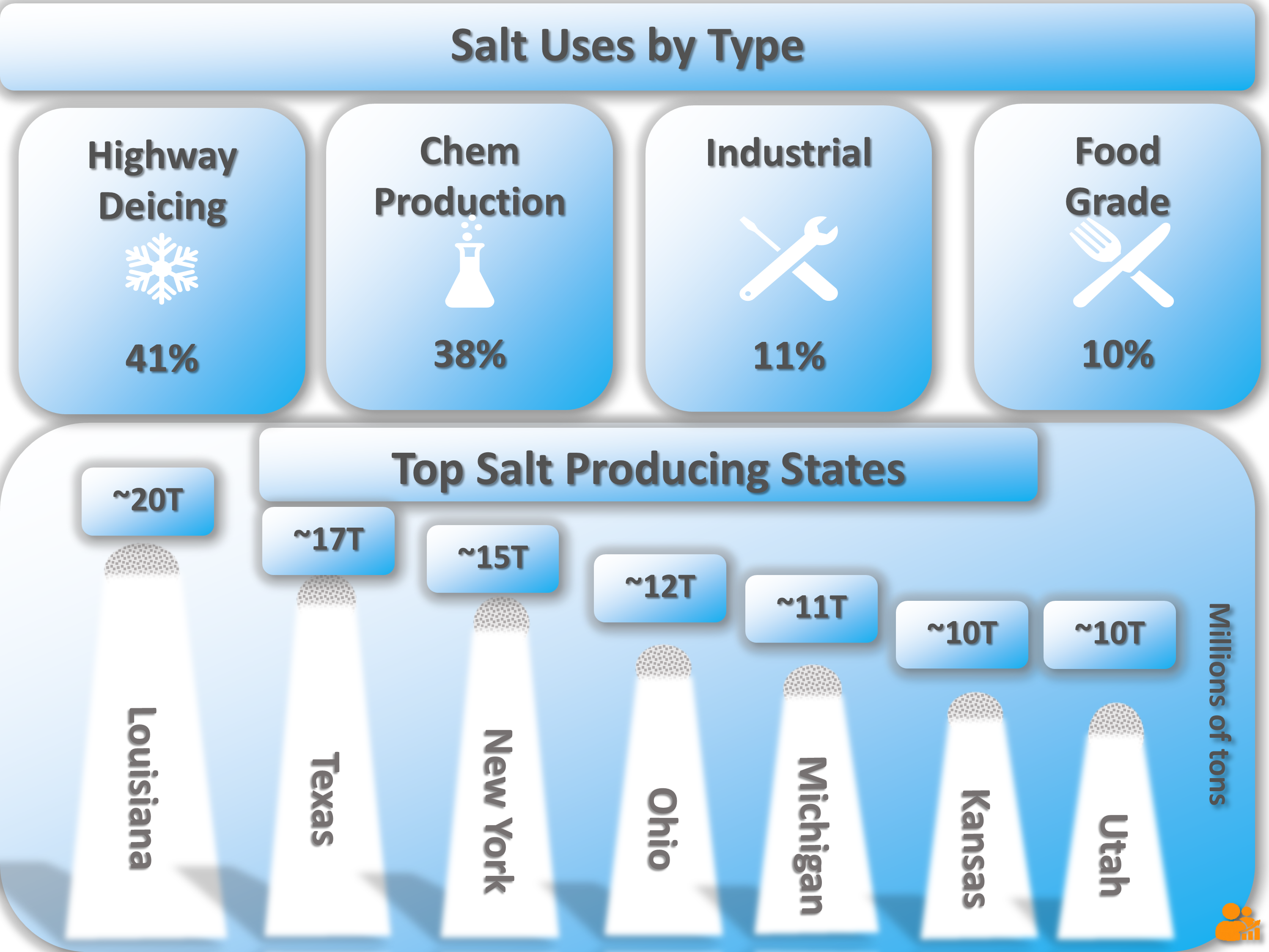 Infographic showing top salt-producing U.S. states and their production volumes in millions of tons, along with primary uses: highway deicing, chemical production, industrial, and food grade.