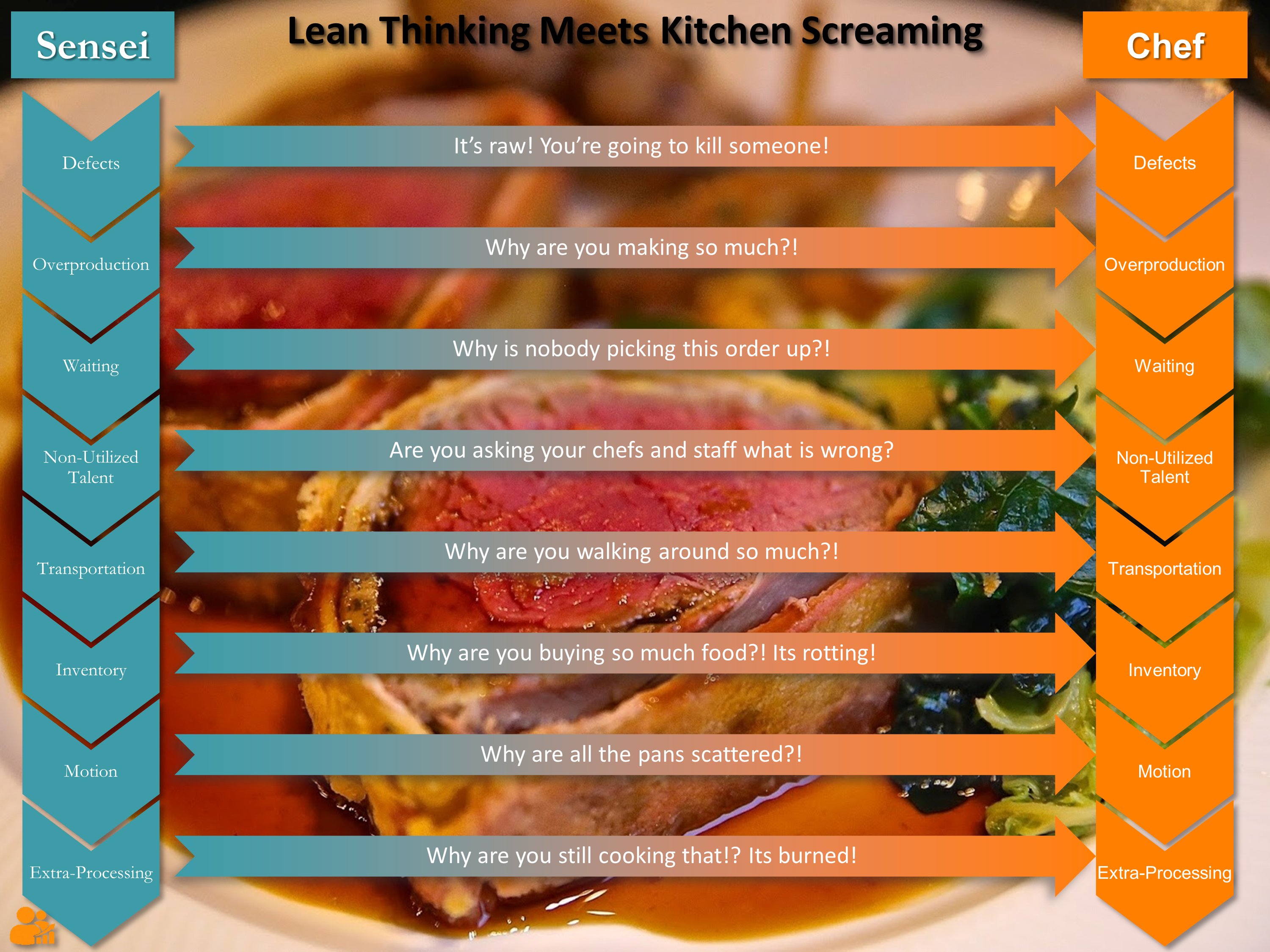 Visual comparing lean methodology roles: the corporate 'Sensei' vs the frontline 'Chef' in kitchen ops.