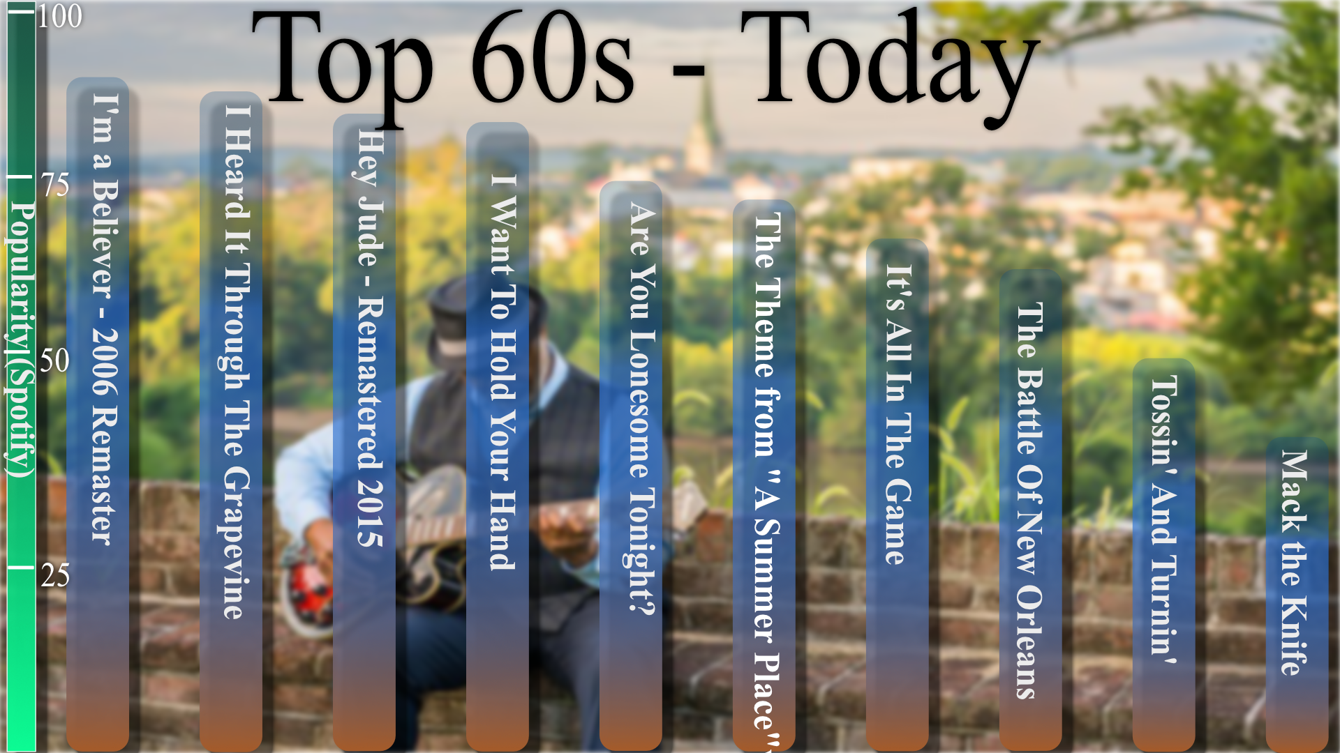 Bar chart of classic 1960s songs ranked by Spotify popularity, with vertical rounded bars labeled by title.