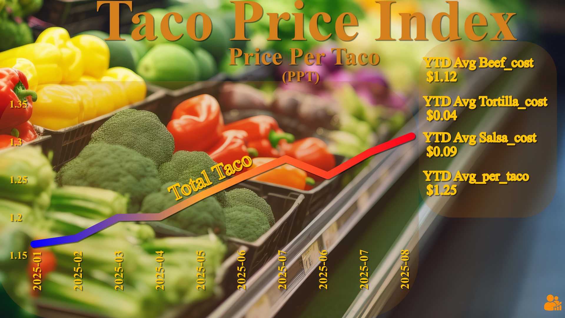 Taco Price Index showing monthly price-per-taco trend in 2025 with YTD component averages: beef, tortilla (flour), and salsa (onion + tomato).