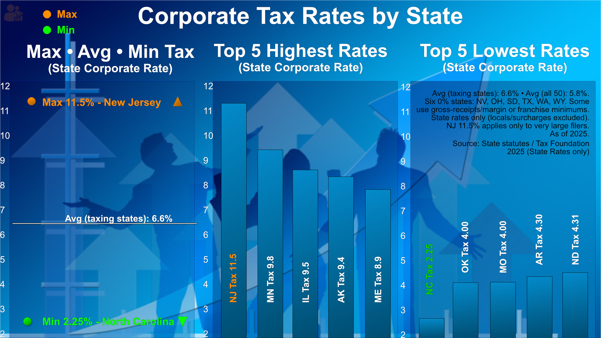 Chart of U.S. state corporate tax rates in 2025, showing highest (New Jersey 11.5%) and lowest (North Carolina 2.25%) rates, with averages noted.