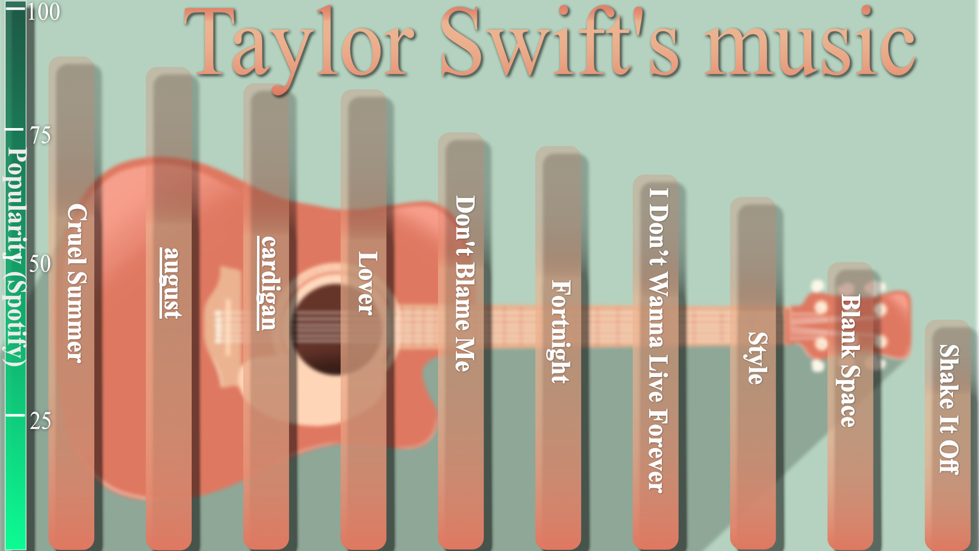 Bar chart showing Spotify popularity scores as of August 14, 2025 for Taylor Swift songs including Cruel Summer, august, cardigan, Lover, Don't Blame Me, Fortnight, I Don't Wanna Live Forever, Style, Blank Space, and Shake It Off.