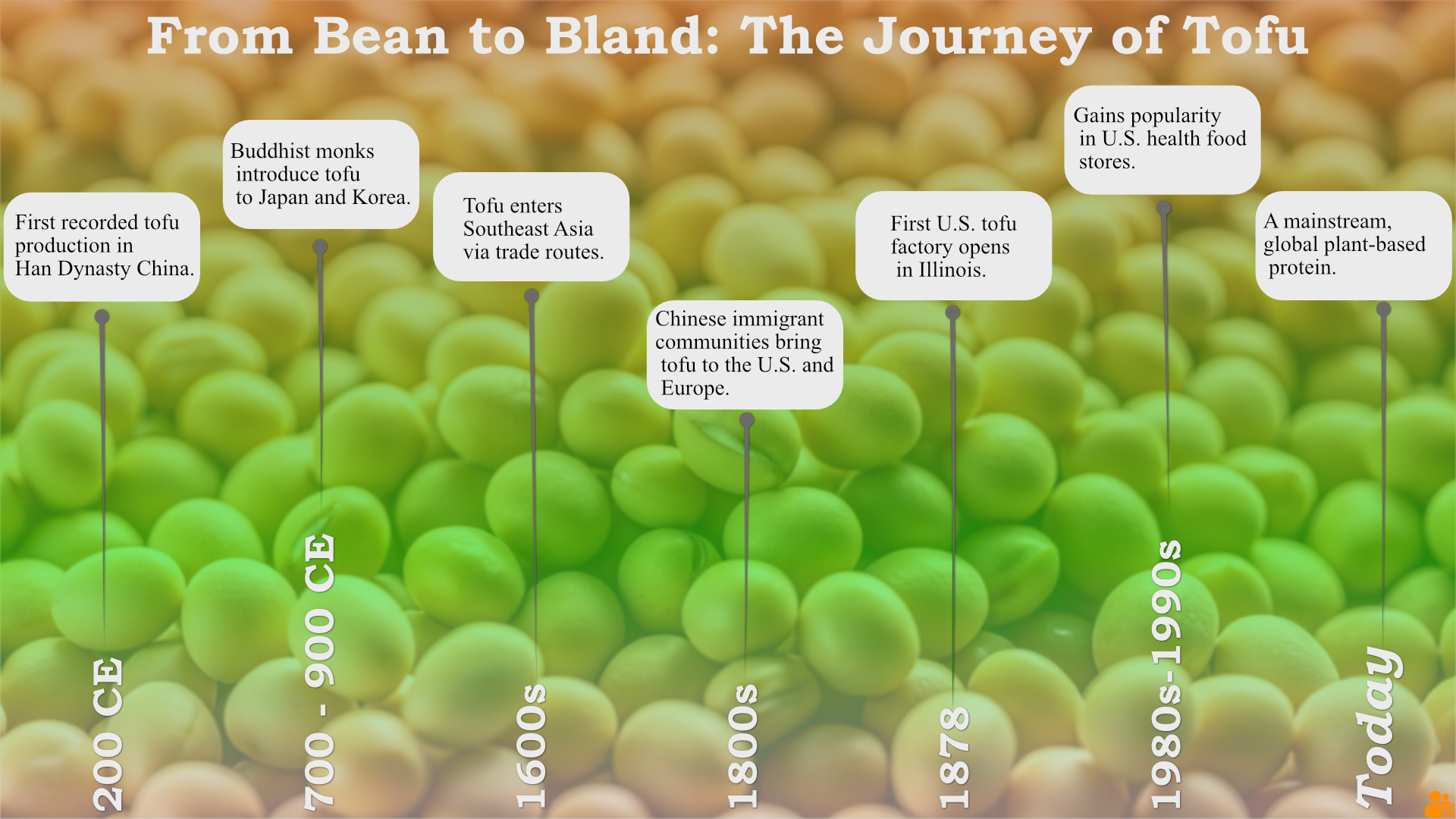 Timeline of tofu's history from 200 CE Han Dynasty China, through spread to Japan, Korea, Southeast Asia, Europe, and the U.S., to its modern role as a global plant-based protein.