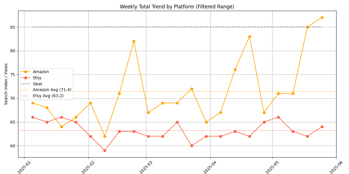 Amazon vs Etsy Trend Chart