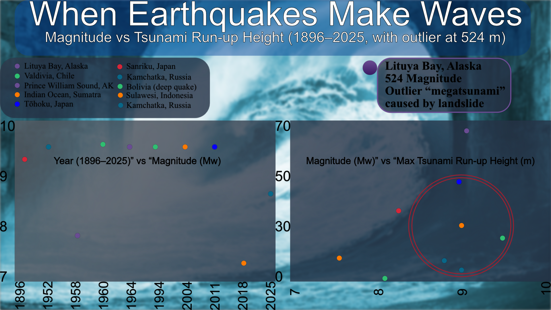 Scatter plot comparing earthquake magnitude (Mw) with tsunami run-up height (m) from 1896–2025. Highlights the 524m outlier from the Lituya Bay, Alaska event caused by a landslide.