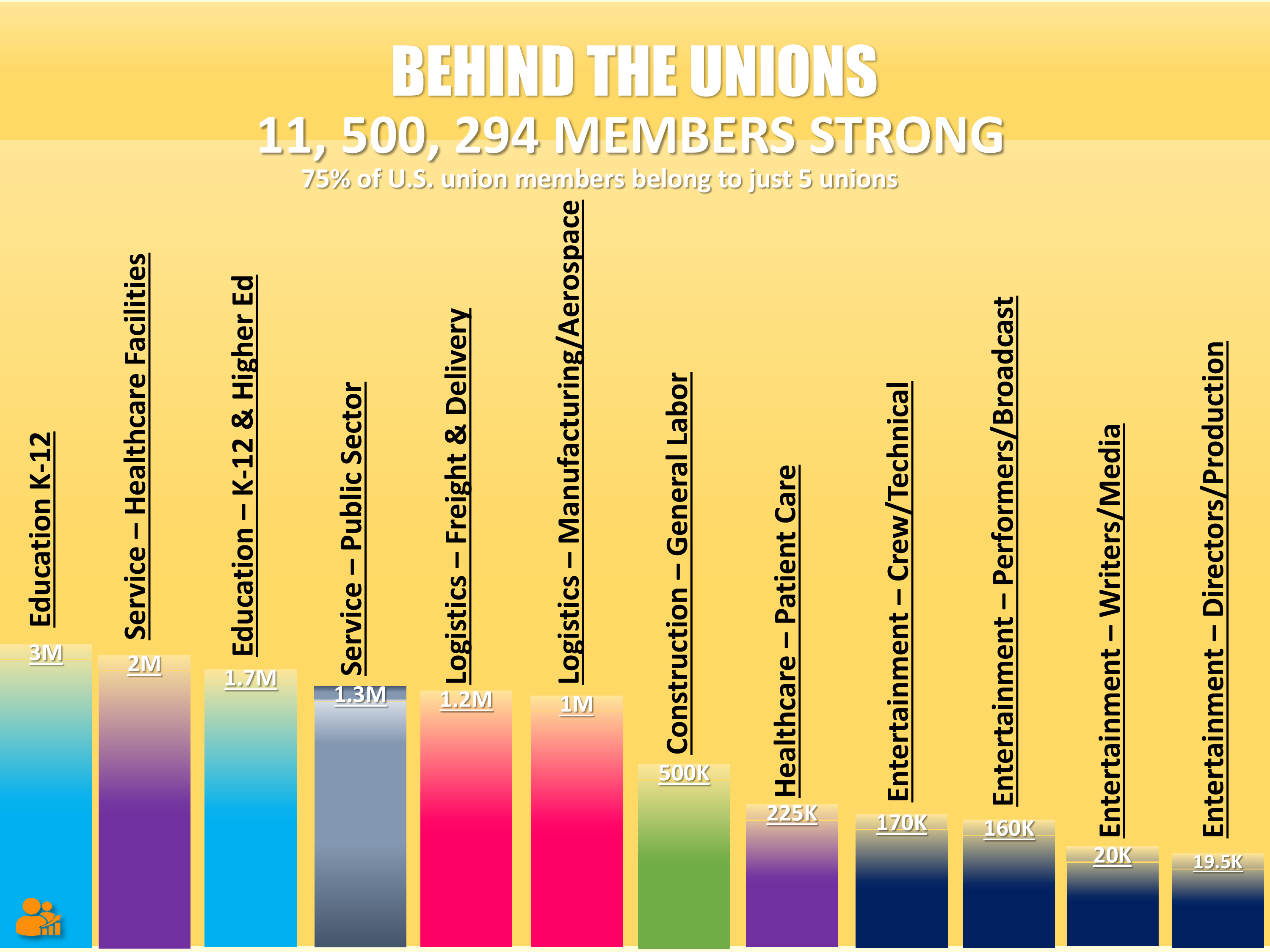 Bar chart of U.S. union membership by sector and sub-sector, showing Education, Service/Healthcare, Logistics, and Entertainment unions totaling 11.5 million members.